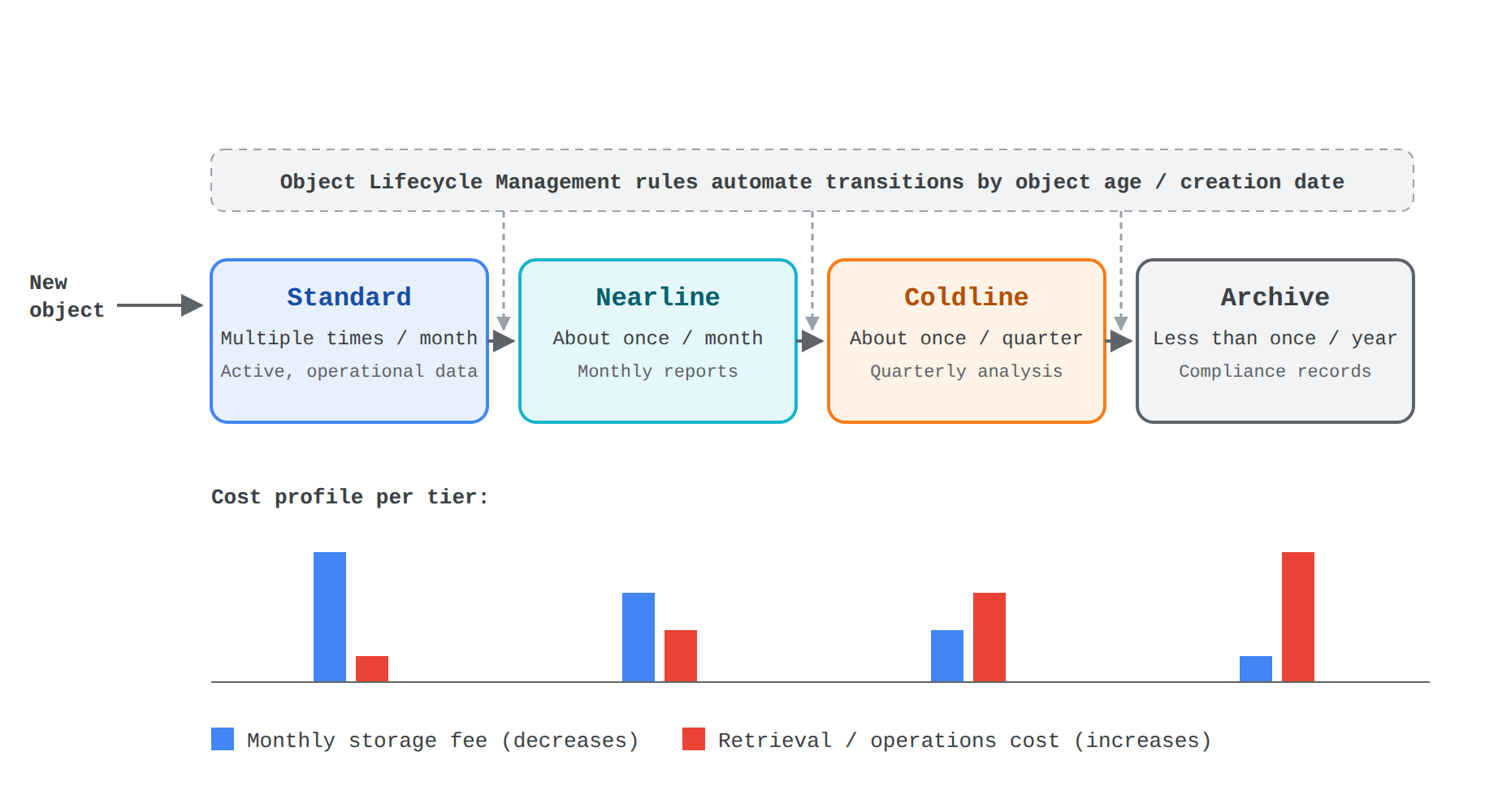 A lifecycle diagram showing a new object entering Cloud Storage Standard tier and being automatically moved by lifecycle management rules through Nearline, Coldline, and Archive tiers as access frequency drops from multiple times per month to less than once per year. Bars below each tier show monthly storage fees decreasing while retrieval costs increase.
