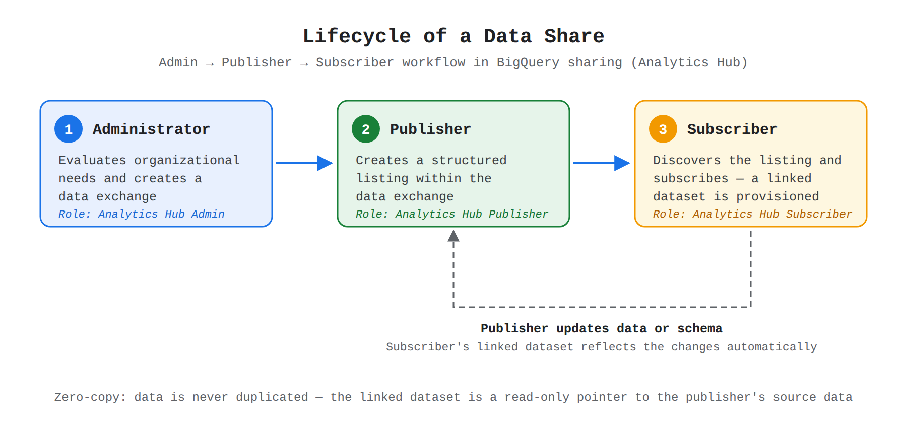 A three-step process flow showing the BigQuery Analytics Hub data sharing lifecycle: an administrator creates a data exchange, a publisher creates a listing within it, and a subscriber subscribes to create a read-only linked dataset. A dashed feedback loop shows that publisher updates to data or schema are automatically reflected in the subscriber's linked dataset with zero-copy sharing.