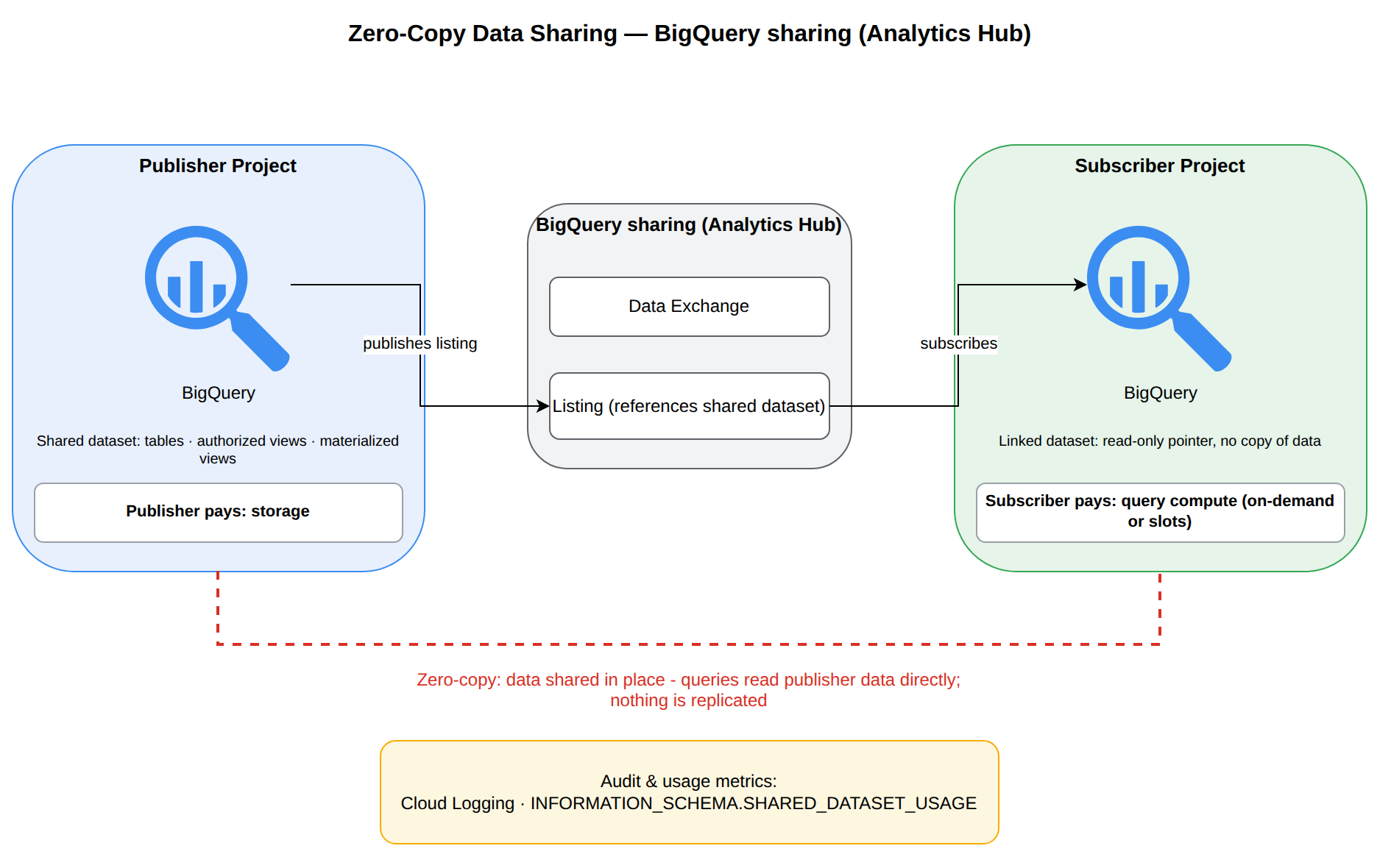 A publisher project shares a BigQuery dataset by publishing a listing in a BigQuery sharing (Analytics Hub) data exchange; a subscriber subscribes and receives a read-only linked dataset that queries the publisher's data in place, with no data copied. The publisher pays for storage while the subscriber pays for query compute, and both audit usage via Cloud Logging and INFORMATION_SCHEMA.SHARED_DATASET_USAGE.