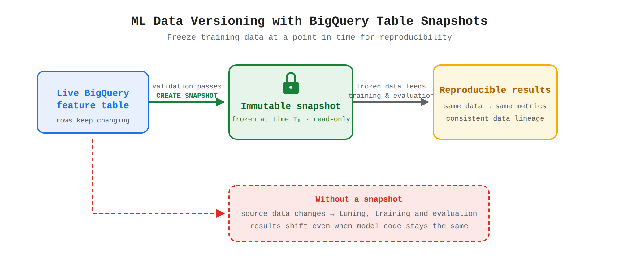 A lifecycle diagram showing a live BigQuery feature table being frozen into an immutable point-in-time table snapshot, which then feeds training, tuning, and evaluation for reproducible results. A dashed red branch contrasts this with the shifting results that occur when no snapshot is taken and source data keeps changing.