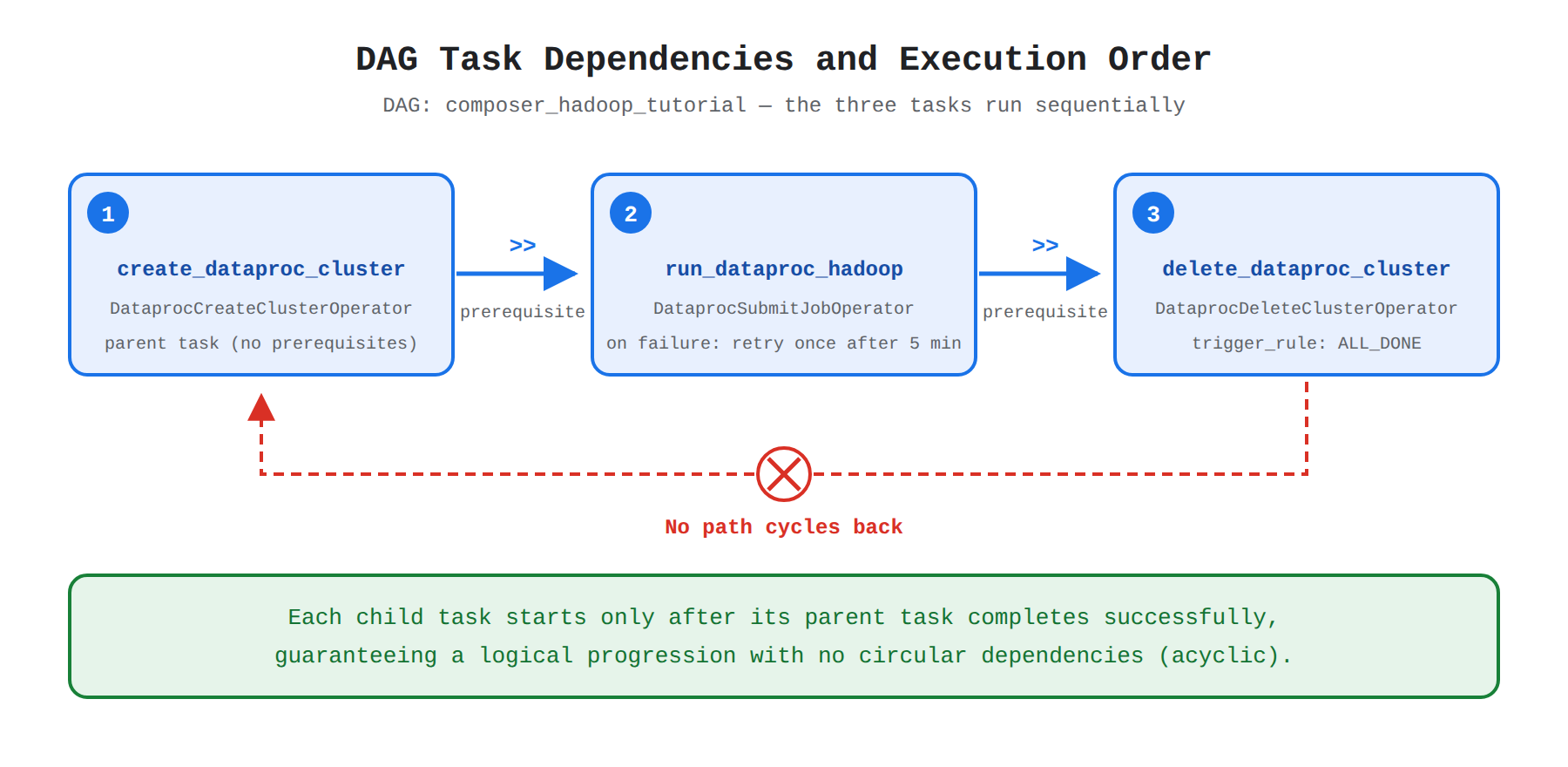 A left-to-right process flow of the composer_hadoop_tutorial DAG showing three tasks — create_dataproc_cluster, run_dataproc_hadoop, and delete_dataproc_cluster — connected by prerequisite-step arrows so each task runs only after its parent succeeds, with a dashed red path crossed out to show the graph never cycles back.