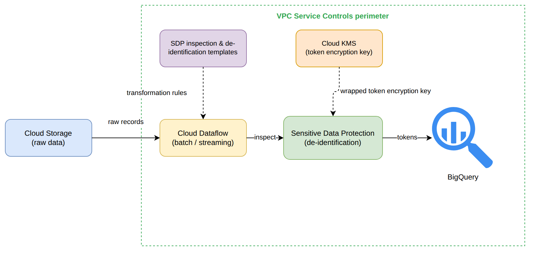 Raw data from Cloud Storage flows into Cloud Dataflow, which applies Sensitive Data Protection inspection and de-identification templates to tokenize PII before the tokenized data is stored in BigQuery. Cloud KMS supplies the wrapped token encryption key, and all processing resources sit inside a VPC Service Controls perimeter.