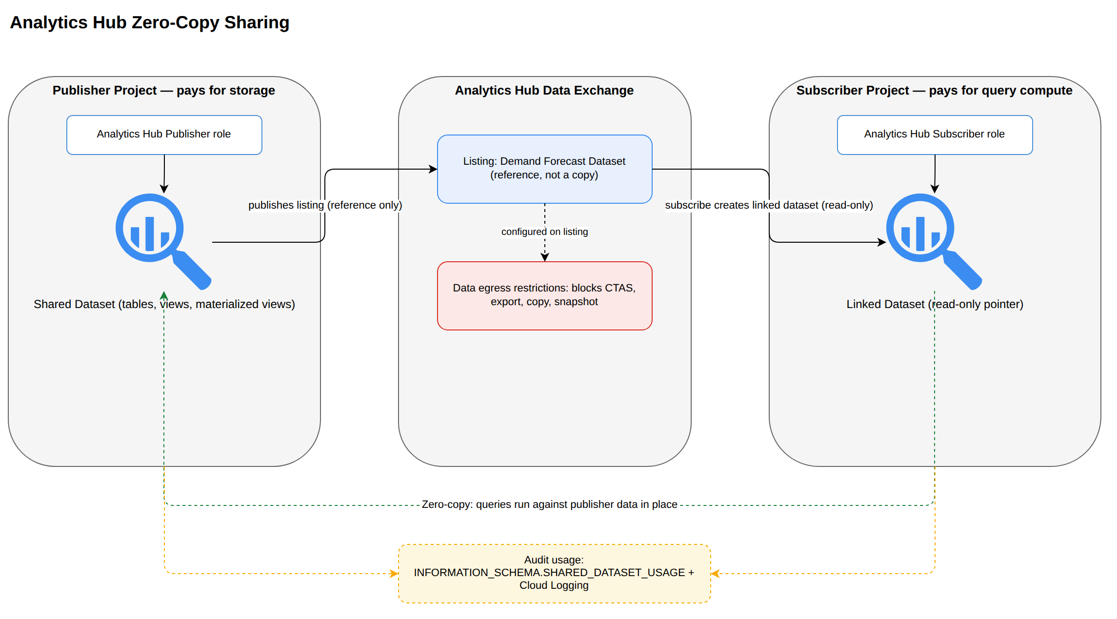 A publisher project shares a BigQuery dataset by publishing a listing in an Analytics Hub data exchange; a subscriber subscribing to the listing gets a read-only linked dataset that queries the publisher's data in place, with no data copied. The publisher pays for storage, the subscriber pays for query compute, egress restrictions block exports, and usage is audited via INFORMATION_SCHEMA.SHARED_DATASET_USAGE and Cloud Logging.