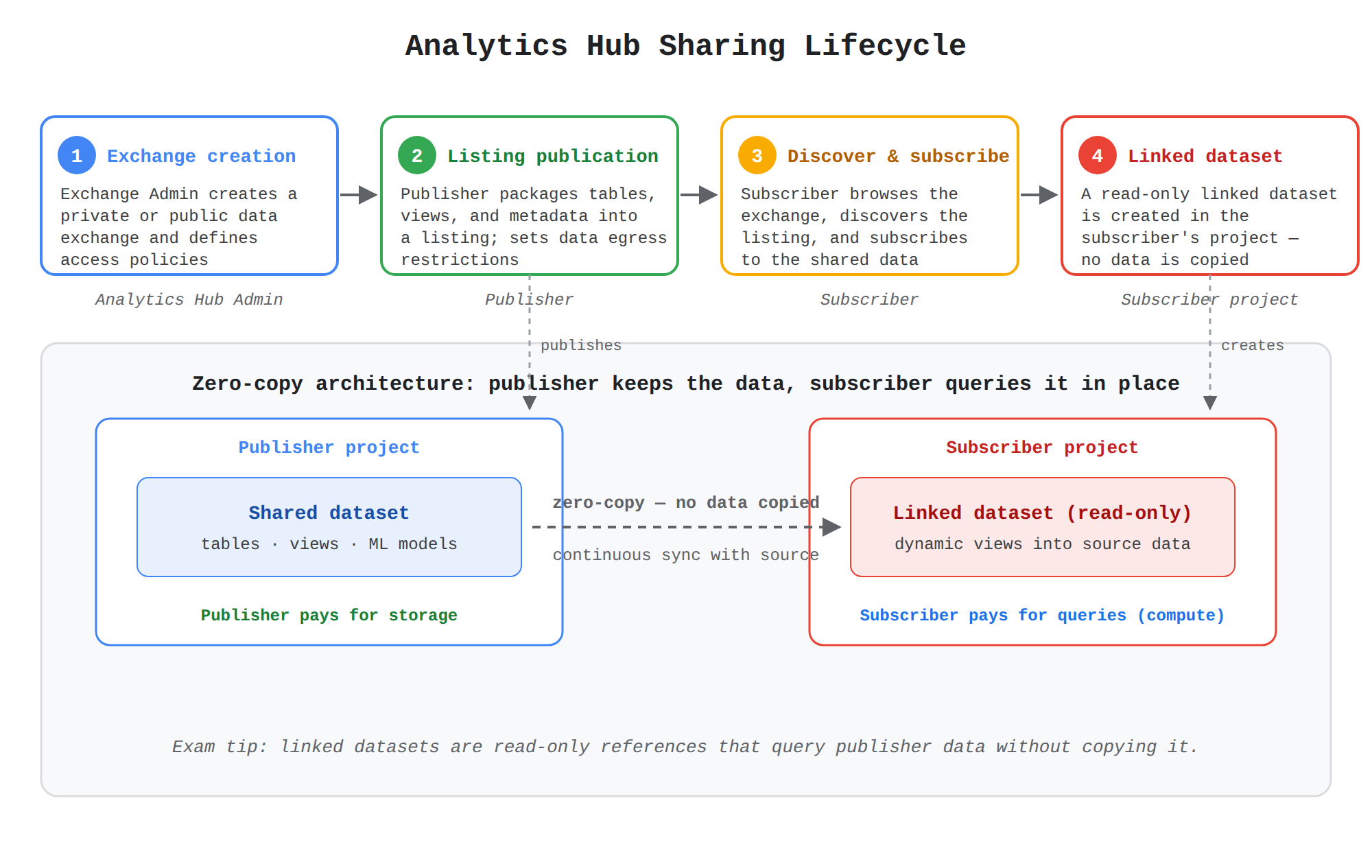 A four-step process flow showing the Analytics Hub sharing lifecycle: an Exchange Admin creates a data exchange, a Publisher publishes a listing with egress restrictions, a Subscriber discovers and subscribes, and a read-only linked dataset is created. A lower panel shows the zero-copy architecture where the publisher keeps and pays for the shared dataset while the subscriber queries it in place and pays for compute.