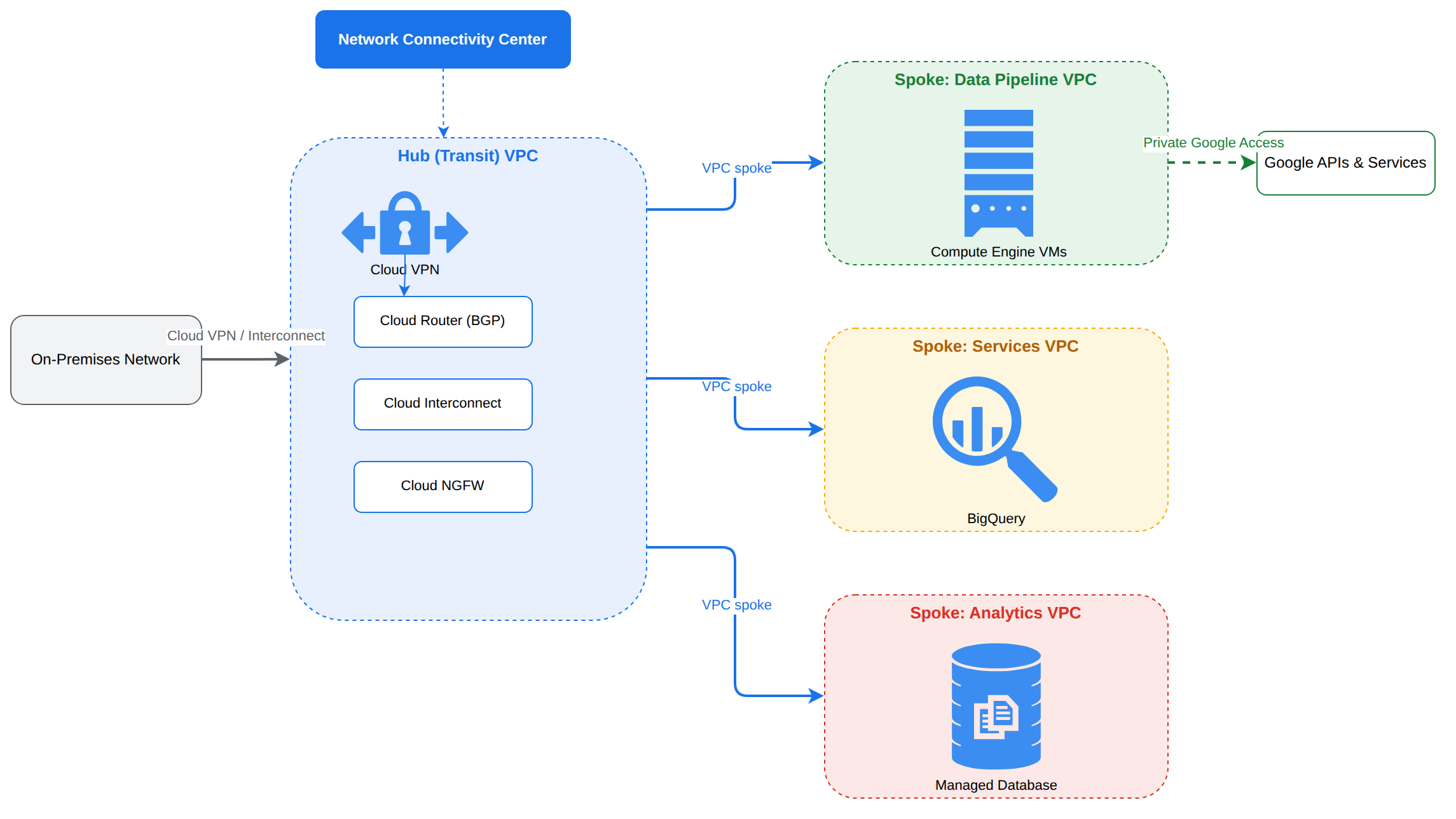An on-premises network connects through Cloud VPN and Cloud Interconnect into a central Hub (Transit) VPC containing a Cloud Router, Cloud Interconnect, and Cloud NGFW. Network Connectivity Center manages the hub, which connects three spoke VPCs (Data Pipeline with Compute Engine, Services with BigQuery, and Analytics with a managed database), and the Data Pipeline spoke reaches Google APIs privately via Private Google Access.