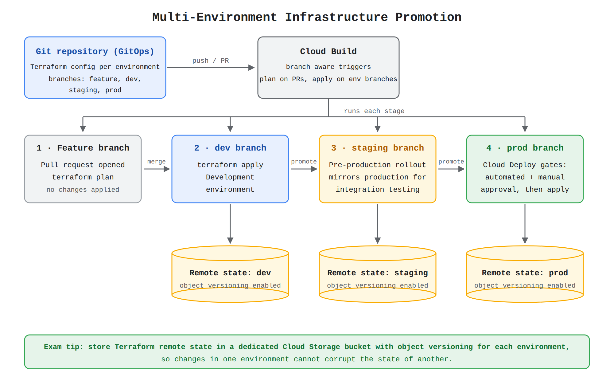 A process flow showing a GitOps promotion pipeline: a pull request triggers terraform plan on a feature branch, then merges promote code through dev and staging branches to production, where Cloud Deploy approval gates apply it. Each environment uses its own isolated Terraform remote state bucket in Cloud Storage with object versioning enabled.