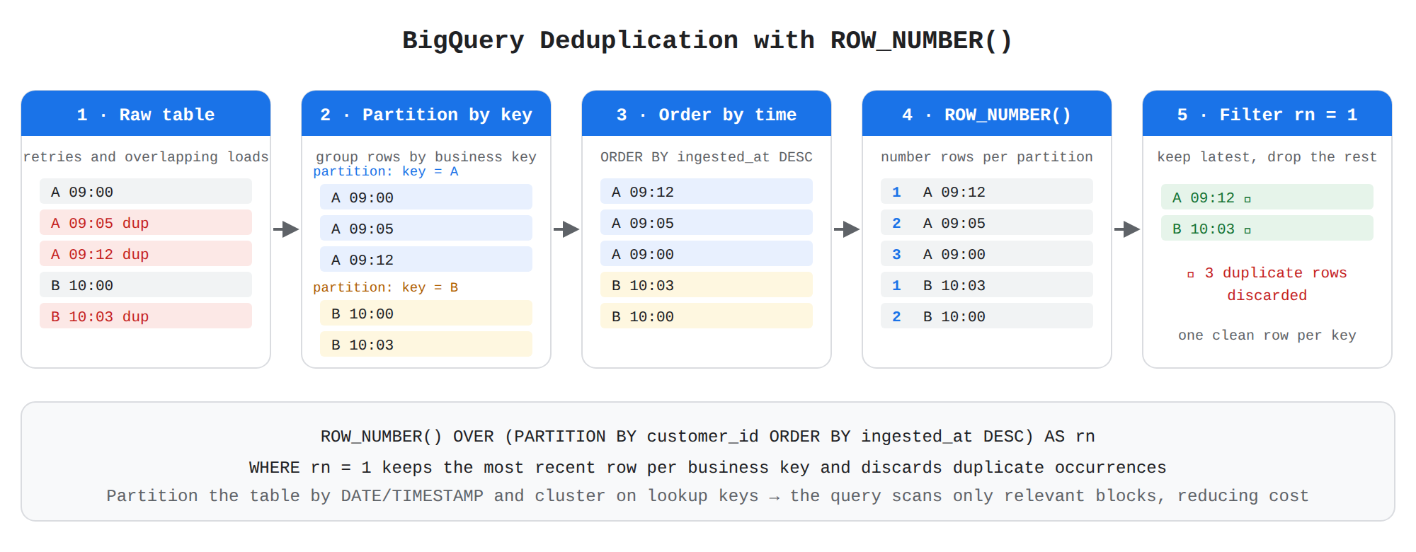 A five-step process flow showing how BigQuery deduplicates a raw table: rows are partitioned by business key, ordered by ingestion timestamp, numbered with ROW_NUMBER(), and filtered to keep only row number 1, leaving one clean row per key. A footnote notes that partitioning by date and clustering on keys limits the scan to relevant blocks.
