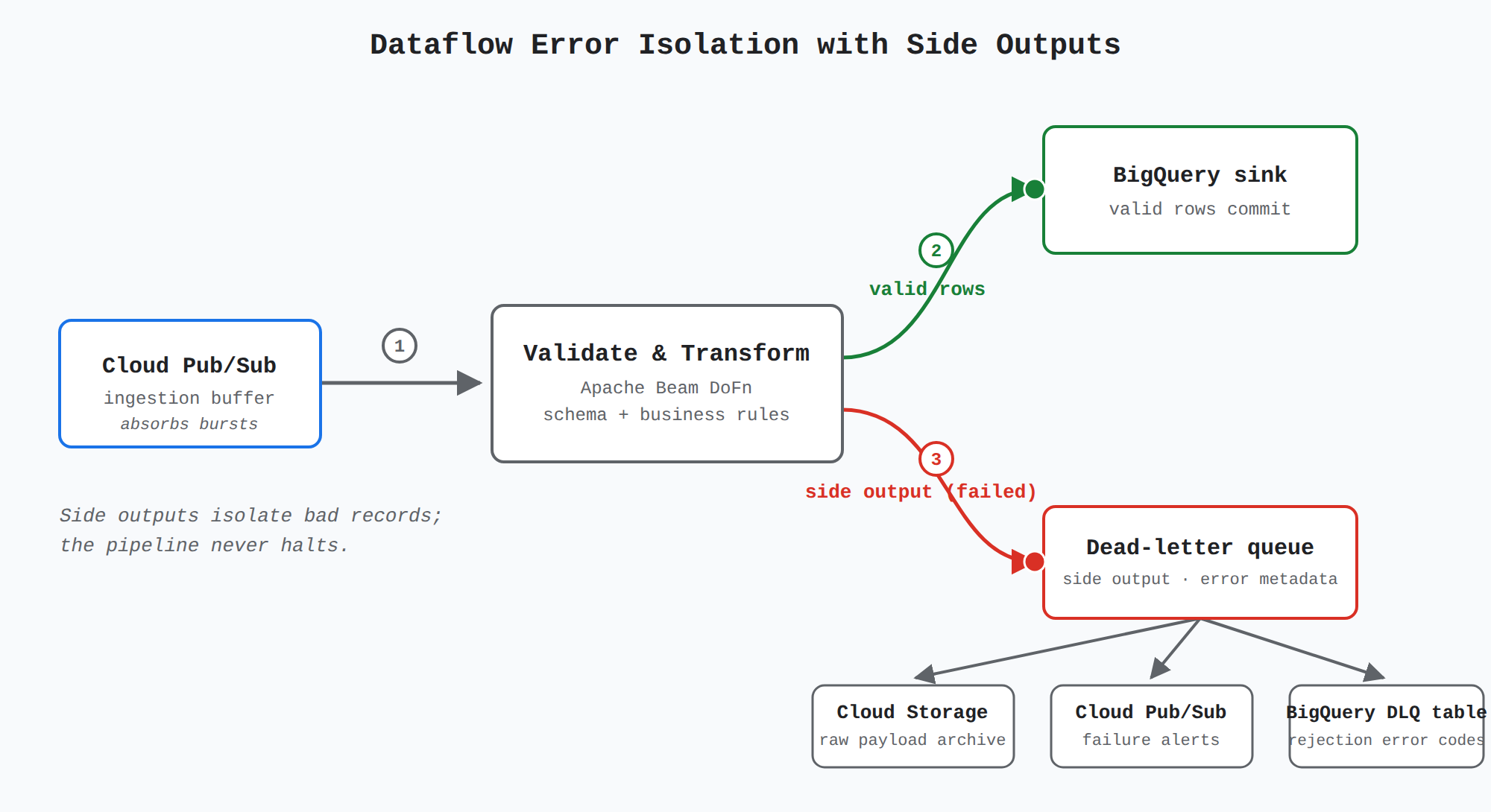 A process flow showing records from a Cloud Pub/Sub buffer entering an Apache Beam validation step in Cloud Dataflow: valid rows commit to a BigQuery sink, while failed rows are routed through a side output to a dead-letter queue that fans out to Cloud Storage, Pub/Sub alerts, and a BigQuery dead-letter table. The animation traces a valid record and then a failed record along their branches, showing the pipeline never halts.