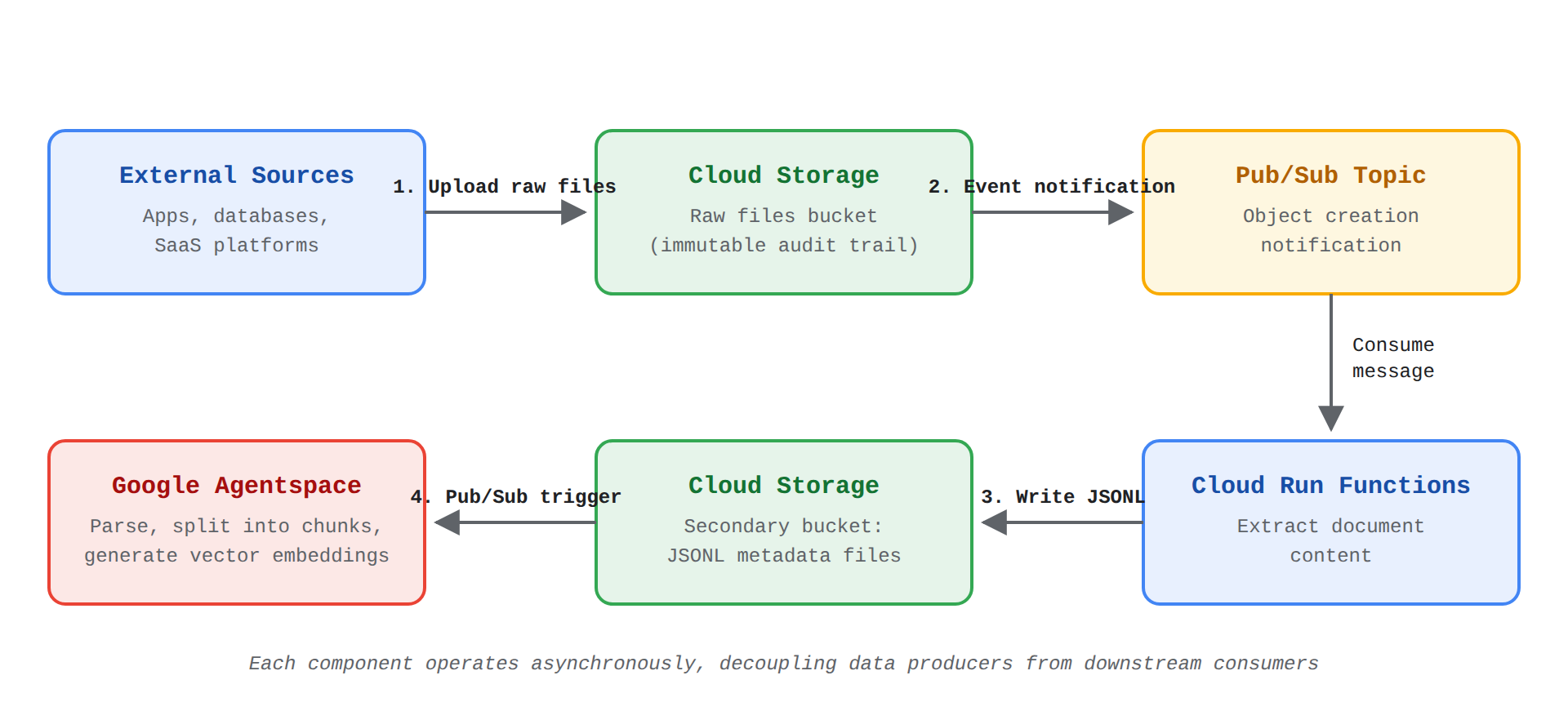 A four-step process flow showing raw files uploaded from external sources to Cloud Storage, an object notification sent to Pub/Sub, Cloud Run functions extracting content and writing JSONL metadata to a second bucket, and Google Agentspace ingesting the JSONL to chunk text and generate vector embeddings.