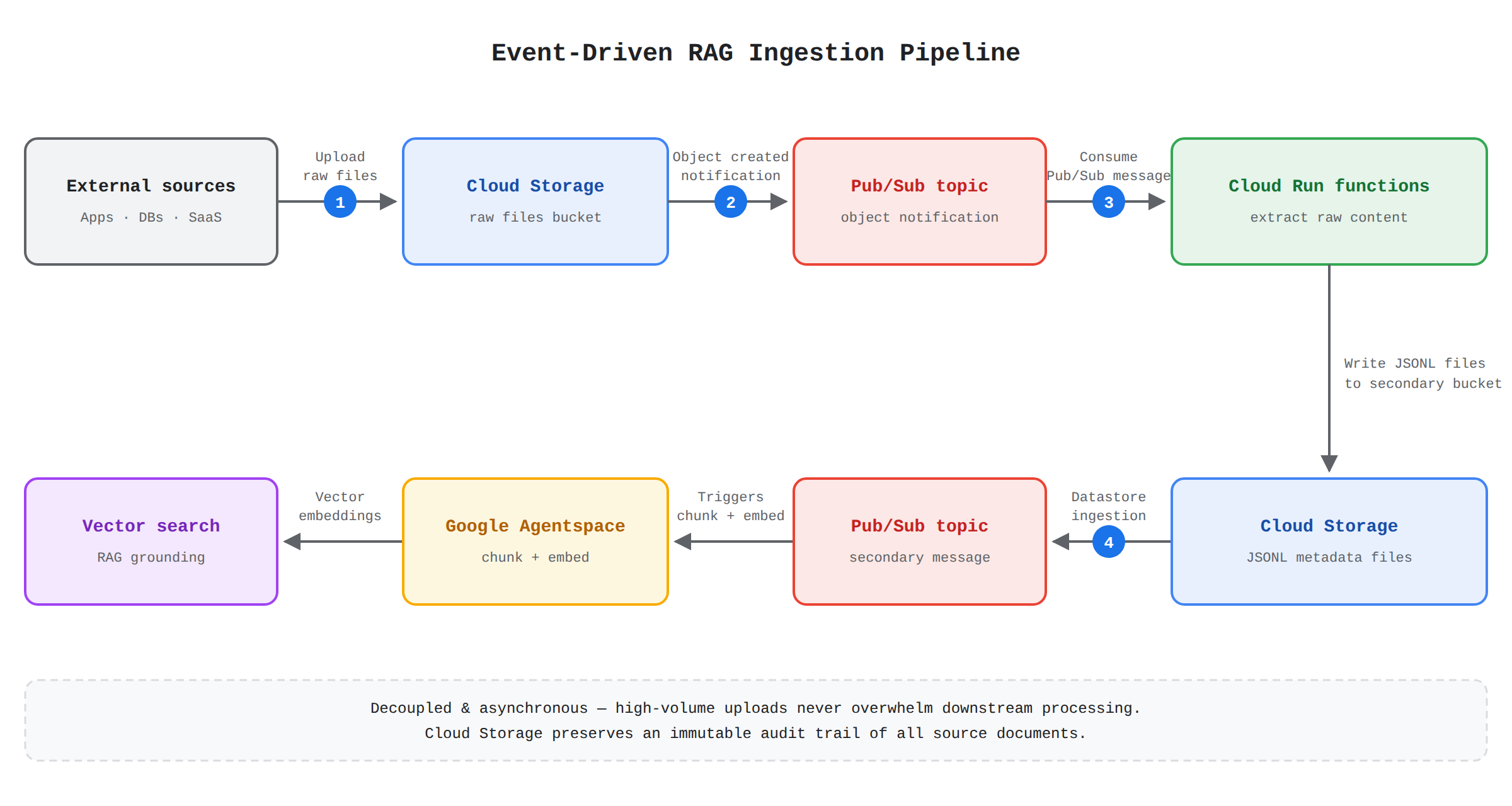 A four-step process flow showing an event-driven RAG ingestion pipeline: external sources upload raw files to Cloud Storage, an object notification reaches a Pub/Sub topic, Cloud Run functions extract metadata into JSONL files in a secondary bucket, and a secondary Pub/Sub message triggers Google Agentspace to chunk text and generate vector embeddings for downstream vector search.