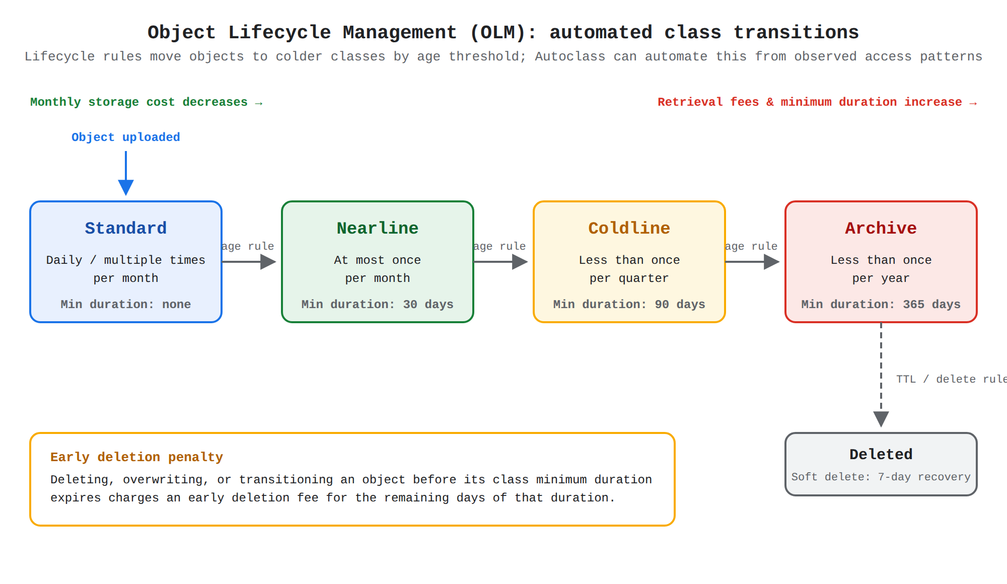 A state lifecycle diagram showing an object uploaded to Standard storage and automatically transitioned by Object Lifecycle Management rules through Nearline, Coldline, and Archive classes as it ages, with each class's access frequency and minimum storage duration, ending in deletion with a seven-day soft delete recovery window.