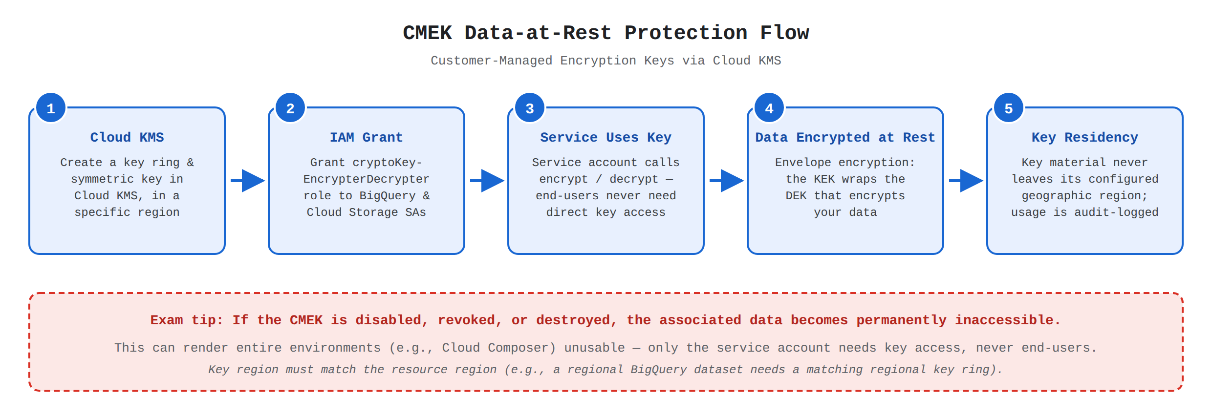 A five-step process flow showing how CMEK protects data at rest: create a regional key in Cloud KMS, grant the Encrypter/Decrypter IAM role to service accounts, services call encrypt and decrypt, data is encrypted at rest via envelope encryption, and key residency is enforced. A warning notes that disabling or destroying the key makes the data permanently inaccessible.