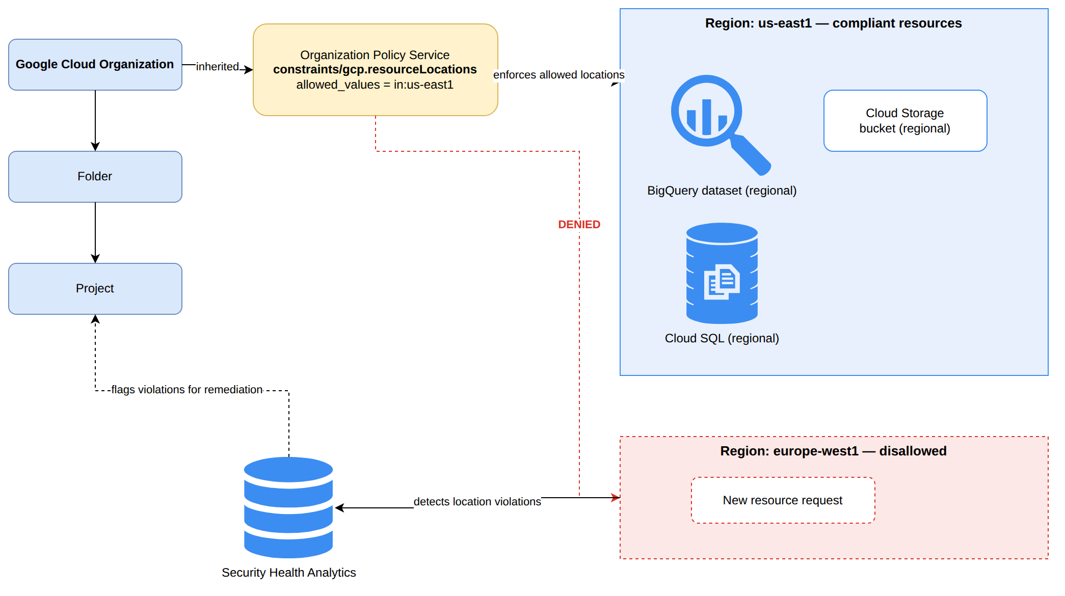 A Google Cloud resource hierarchy (Organization, Folder, Project) applies the constraints/gcp.resourceLocations organization policy, which allows resources only in region us-east1, where BigQuery, Cloud Storage, and Cloud SQL run compliantly. Requests to create resources in disallowed region europe-west1 are denied, and Security Health Analytics flags any existing location violations back to the project for remediation.