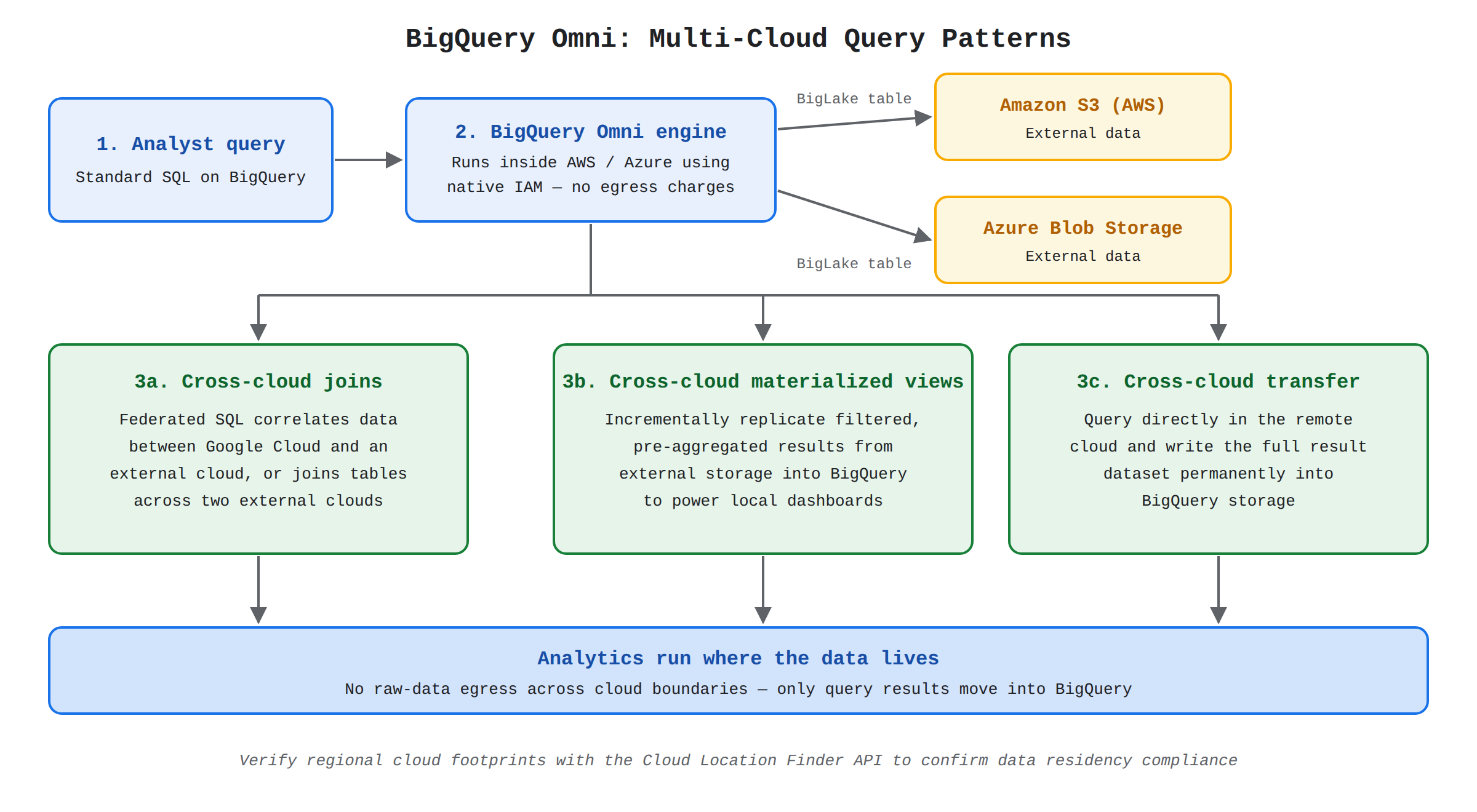 A process flow showing an analyst's standard SQL query executed by the BigQuery Omni engine inside AWS or Azure over BigLake tables on Amazon S3 or Azure Blob Storage, branching into three query patterns — cross-cloud joins, cross-cloud materialized views, and cross-cloud transfer — with results delivered into BigQuery without raw-data egress.