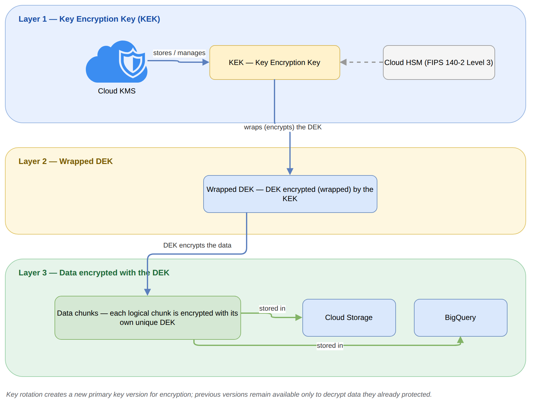 A layered stack showing Google Cloud envelope encryption: a key encryption key (KEK) managed in Cloud KMS or Cloud HSM wraps a data encryption key (DEK), and the DEK in turn encrypts data chunks stored at rest in services such as Cloud Storage and BigQuery.