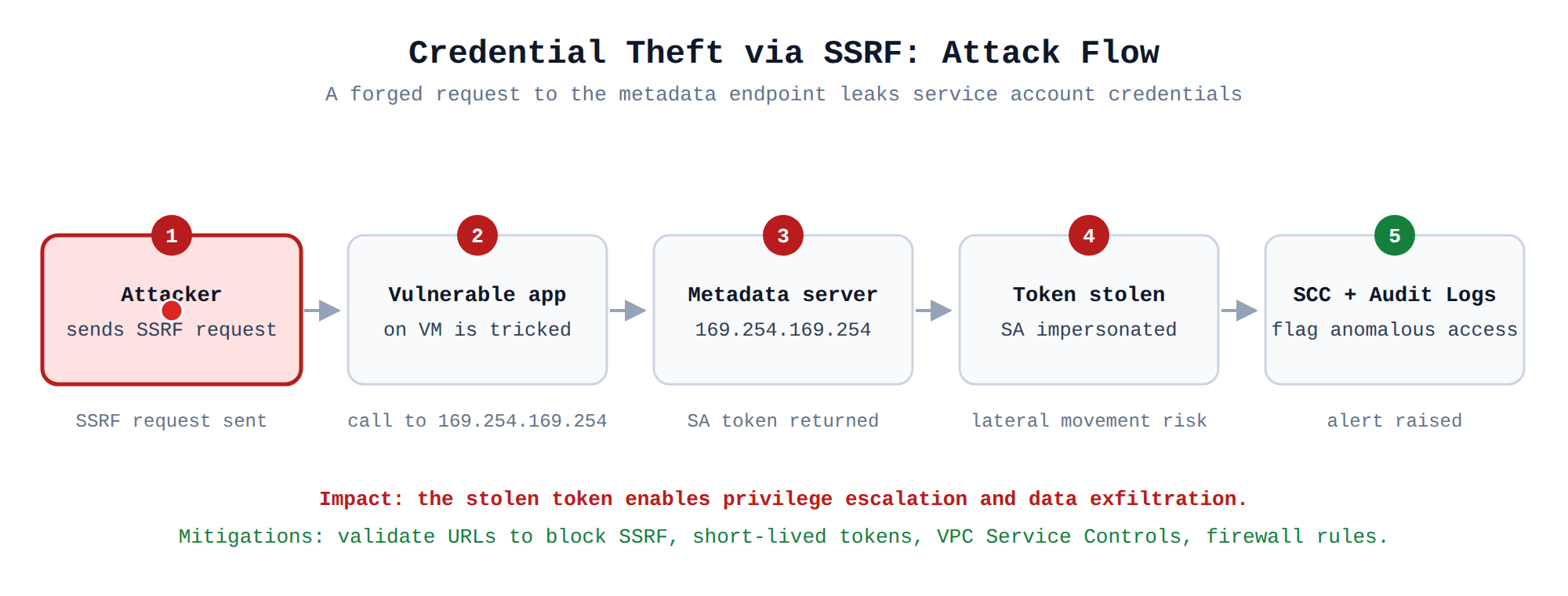 A five-step process flow showing an attacker sending an SSRF request that tricks a vulnerable VM application into querying the metadata server at 169.254.169.254, which returns a service account token the attacker steals for impersonation, while Security Command Center and Cloud Audit Logs flag the anomalous access. The animation moves a request dot through the steps in order, highlighting each stage as it is reached.