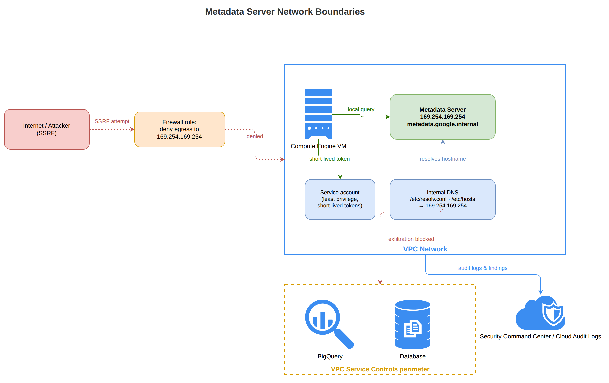 A Google Cloud architecture diagram showing a VM inside a VPC network querying the metadata server at link-local address 169.254.169.254, while firewall rules block SSRF attempts from the internet and a VPC Service Controls perimeter prevents stolen tokens from exfiltrating data to BigQuery or databases, with Security Command Center and Cloud Audit Logs monitoring access.