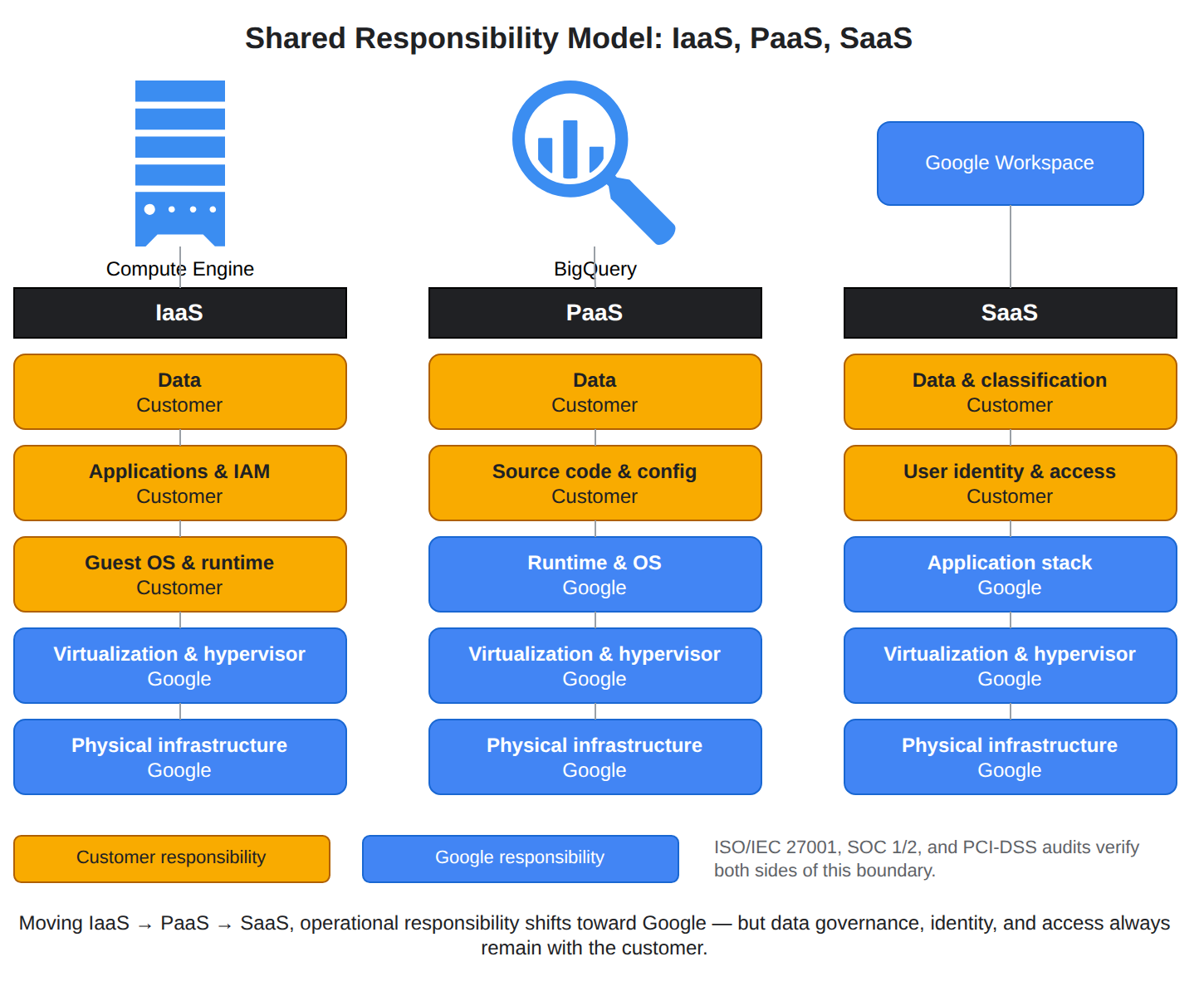 A layered stack diagram comparing customer and Google responsibilities across IaaS (Compute Engine), PaaS (BigQuery), and SaaS (Google Workspace). The customer always owns the data and access layers, while Google manages progressively more of the stack — runtime, virtualization, and physical infrastructure — as services become more managed.