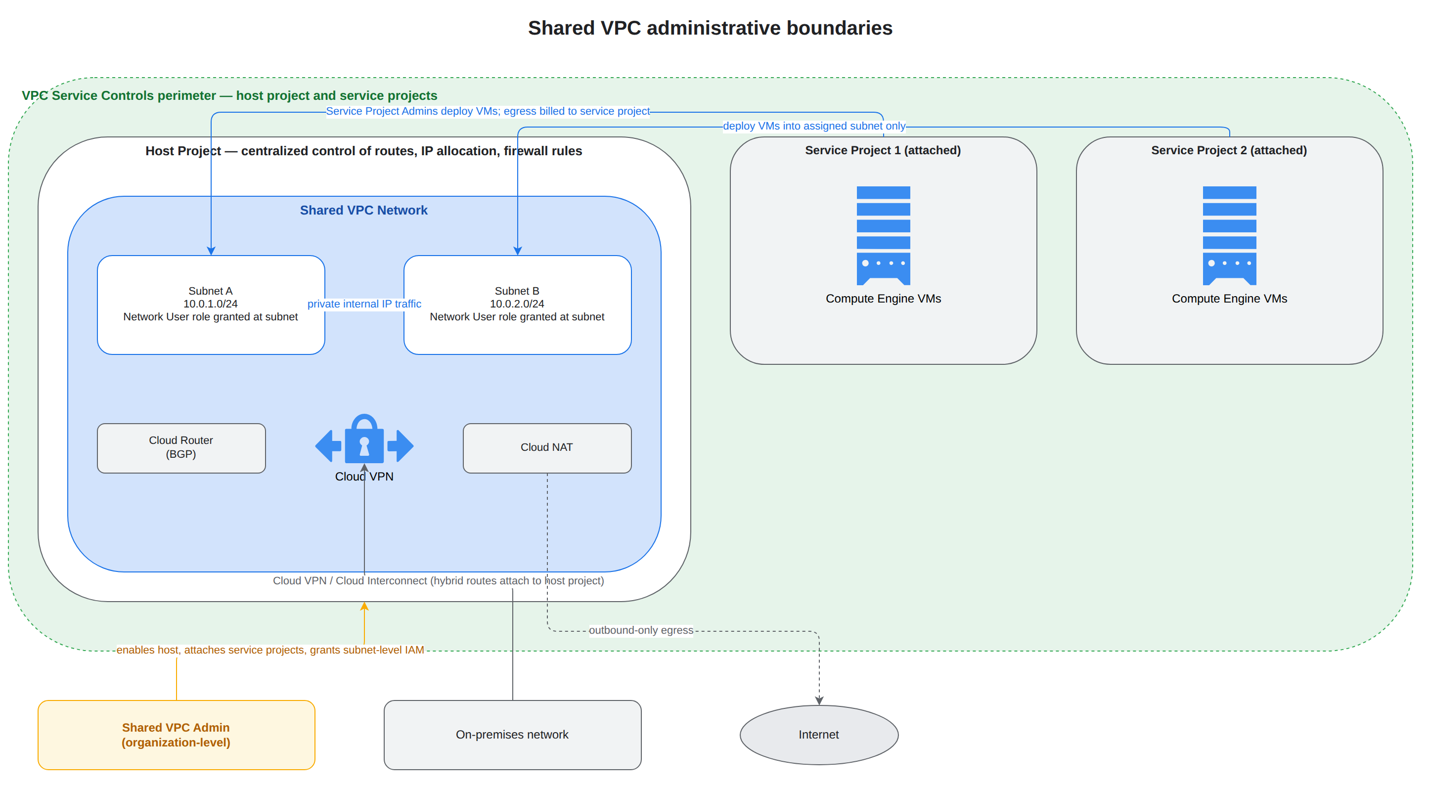 A Shared VPC host project owns the shared network with two subnets, a Cloud Router, Cloud VPN, and Cloud NAT, while two attached service projects deploy Compute Engine VMs into individually assigned subnets under subnet-level Network User roles. A Shared VPC Admin attaches the projects and grants IAM, on-premises networks connect through the host project, and all projects sit inside one VPC Service Controls perimeter.