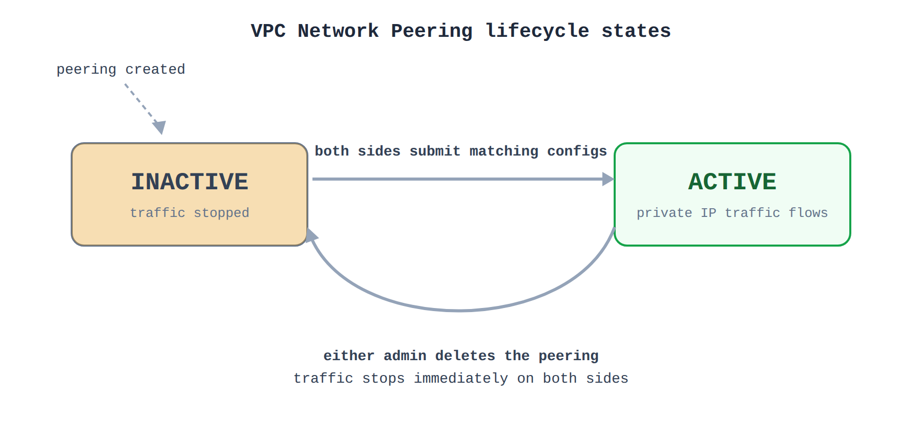 A state diagram showing the two lifecycle states of a VPC Network Peering connection: INACTIVE and ACTIVE. The animation shows the connection becoming ACTIVE only after both networks submit matching peering configurations, then returning to INACTIVE on both sides when either administrator deletes the peering, immediately stopping traffic.