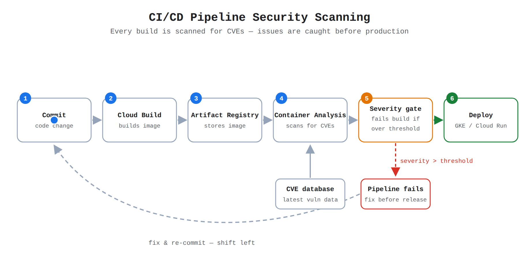 A process flow showing a code commit built by Cloud Build, stored in Artifact Registry, scanned for CVEs by Container Analysis, and checked by a severity gate before deployment to GKE or Cloud Run. The animation traces the image through each stage, then shows a failed build looping back to the developer to fix issues early (shift left).
