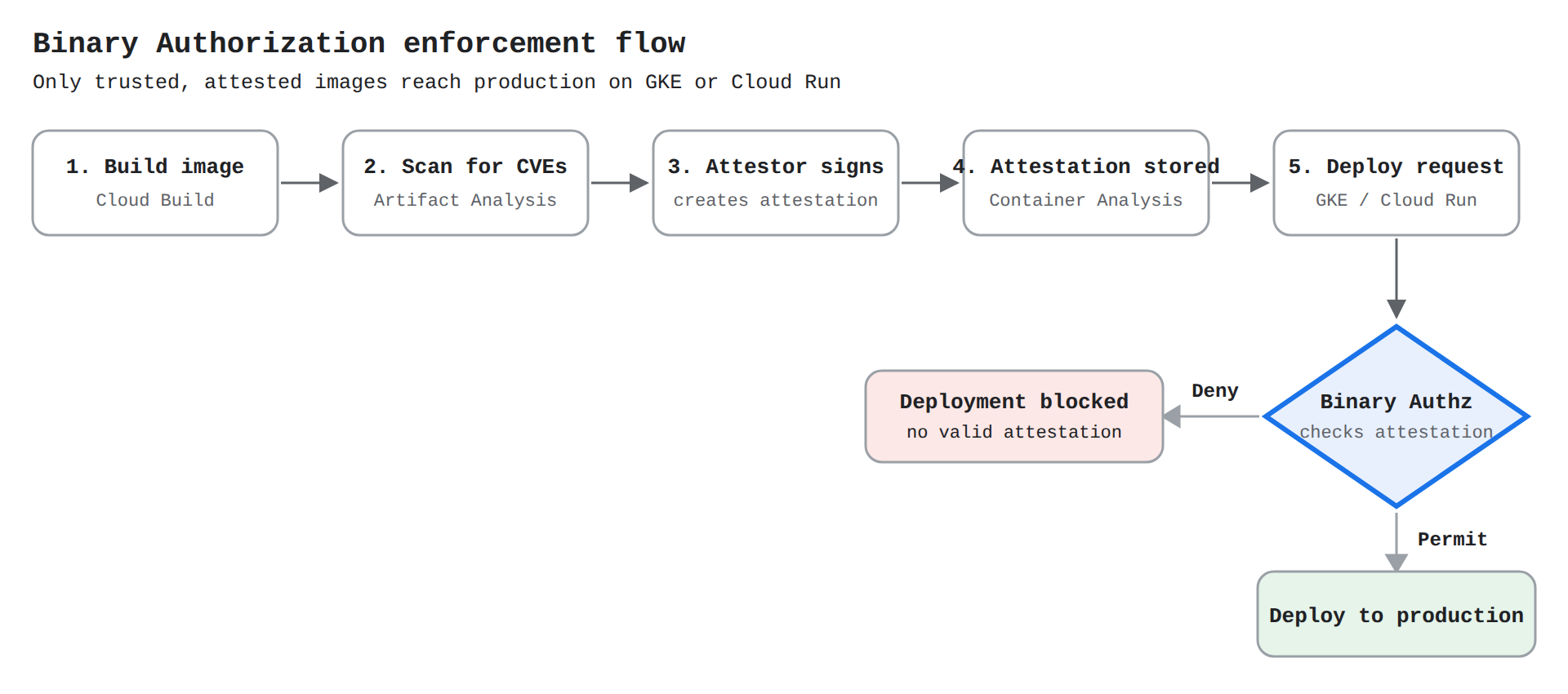 A process flow showing a container image being built in Cloud Build, scanned for CVEs by Artifact Analysis, signed by an attestor, and stored as an attestation in Container Analysis. At deploy time, the Binary Authorization policy checks the attestation and either permits deployment to GKE or Cloud Run or blocks unattested images; the animation lights up each step in order as a token moves through the pipeline.