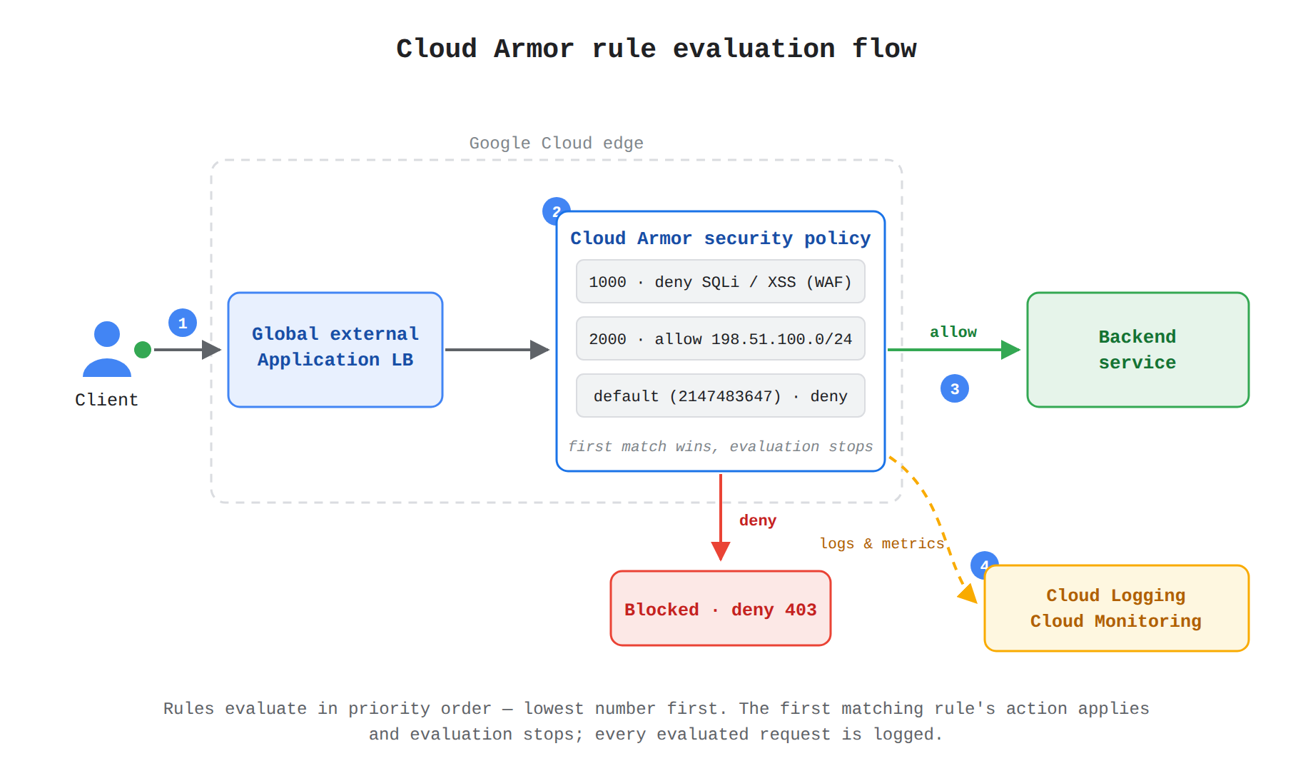 A process flow showing an HTTP request entering a global external Application Load Balancer and being evaluated against Cloud Armor security policy rules in priority order. The animation traces a legitimate request matching an allow rule to the backend service, a malicious request matching a deny rule to a 403 block, and telemetry flowing to Cloud Logging and Cloud Monitoring.