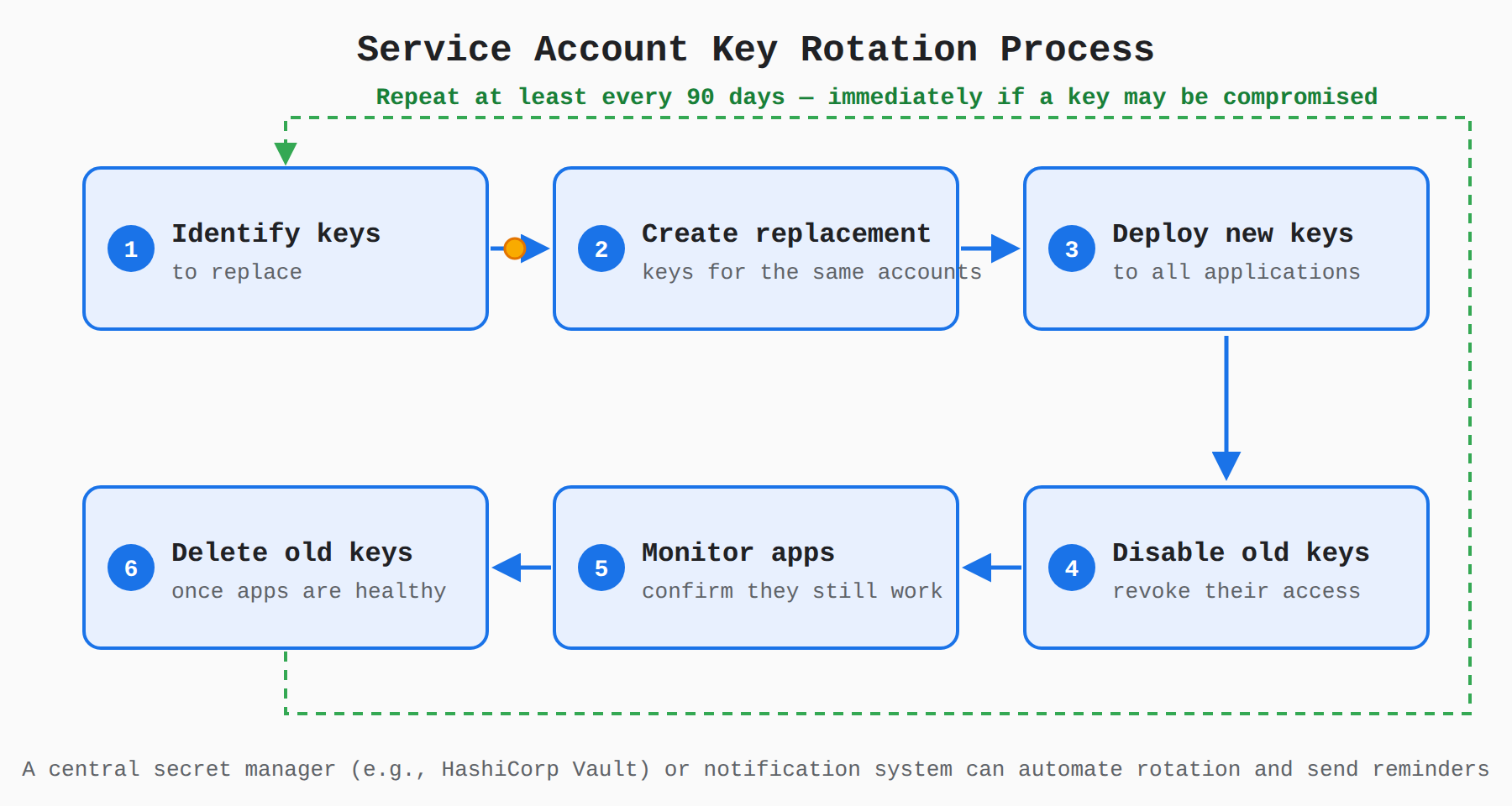 A six-step process flow showing the recommended service account key rotation order: identify keys to replace, create replacement keys, deploy them to applications, disable the old keys, monitor that applications still work, then delete the old keys. A moving dot and sequential highlighting show the order, and a loop arrow indicates repeating the cycle at least every 90 days.