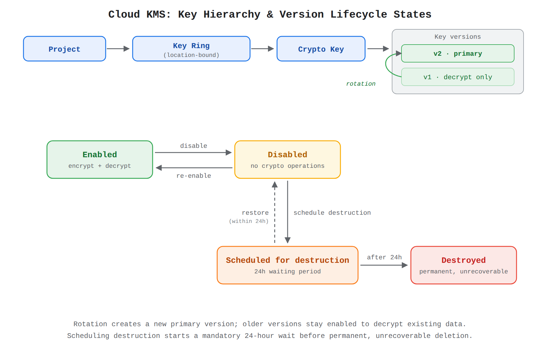 A state diagram showing the Cloud KMS containment hierarchy (Project, Key Ring, Crypto Key, key versions) and the lifecycle of a key version: Enabled, Disabled, Scheduled for destruction with a 24-hour waiting period, and permanently Destroyed. The animation shows rotation promoting a new primary version, then a token flowing through disable, scheduled destruction, and destruction, with a restore path back to Disabled.