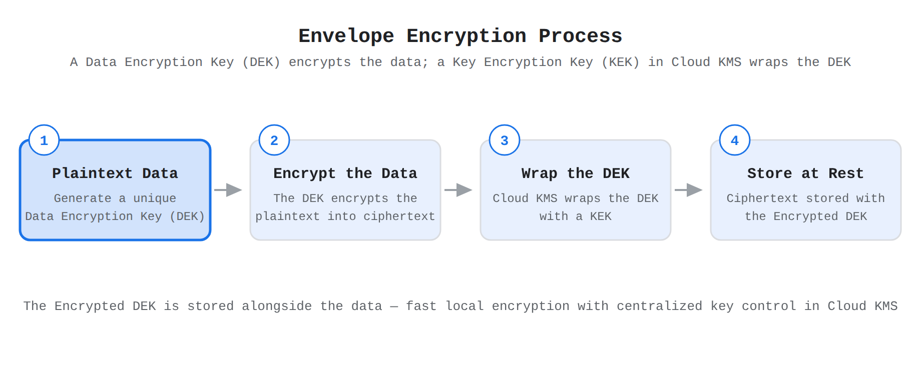 A four-step process flow showing envelope encryption: plaintext data is encrypted with a locally generated Data Encryption Key (DEK), the DEK is wrapped by a Key Encryption Key (KEK) in Cloud KMS, and the encrypted data is stored at rest alongside the encrypted DEK. The animation highlights each step in order as a packet travels along the flow arrows.