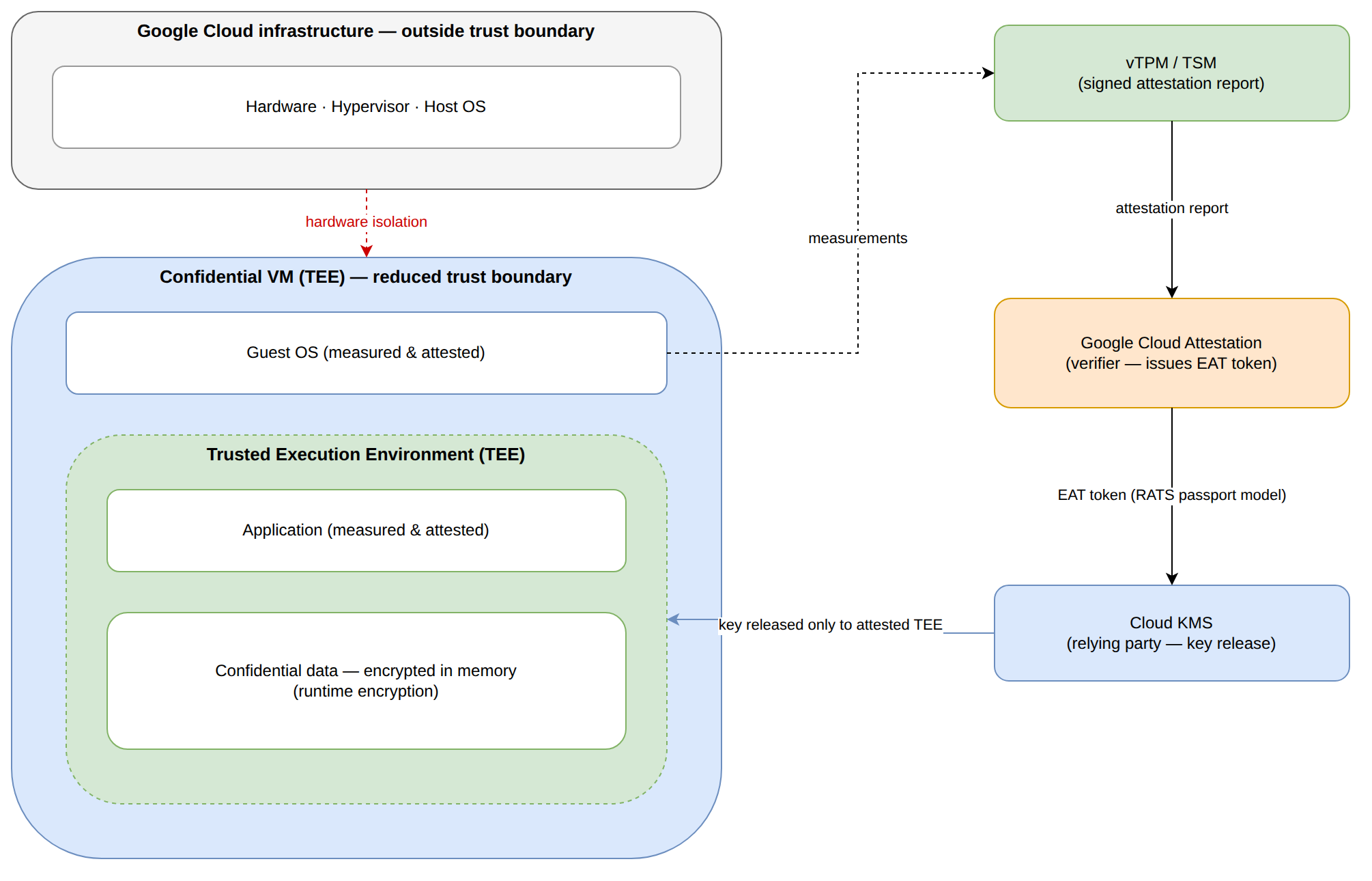 A layered stack showing Google Cloud infrastructure (hardware, hypervisor, host OS) outside the trust boundary, and a Confidential VM containing a measured guest OS plus a Trusted Execution Environment holding an attested application and encrypted confidential data. On the right, the vTPM/TSM sends a signed attestation report to Google Cloud Attestation, which issues an EAT token to Cloud KMS; Cloud KMS then releases keys only to the attested TEE, on a separate path from the attestation flow.