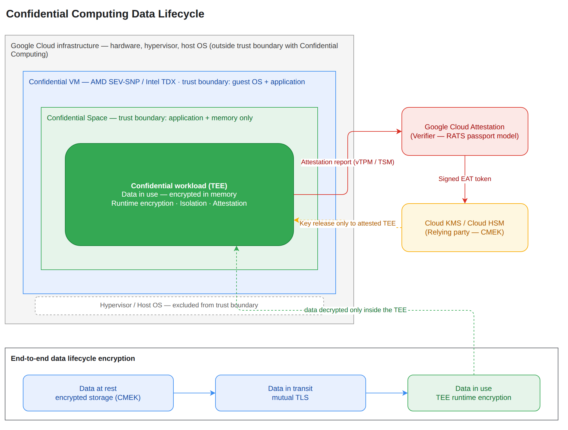 A layered stack showing how the trust boundary shrinks on Google Cloud: from the full infrastructure stack, to a Confidential VM (AMD SEV-SNP / Intel TDX), to Confidential Space where only the application and its memory are trusted. The TEE sends an attestation report to Google Cloud Attestation, which issues a signed EAT token so Cloud KMS or Cloud HSM releases keys only to attested workloads, completing end-to-end protection across data at rest, in transit, and in use.