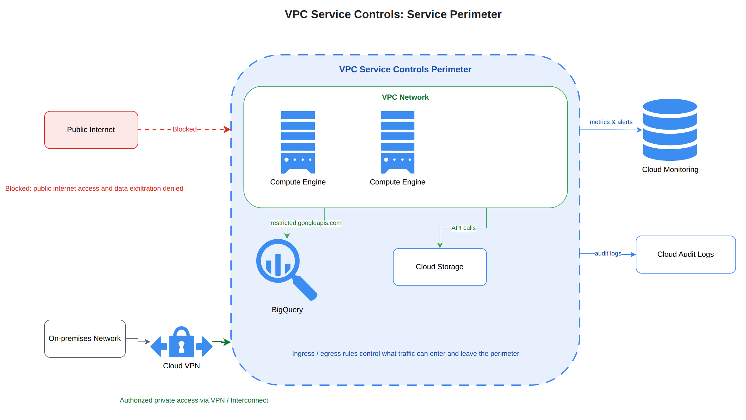 A VPC Service Controls perimeter wraps a VPC network with Compute Engine VMs and the protected BigQuery and Cloud Storage services. VMs reach the services privately via restricted.googleapis.com, on-premises users connect through Cloud VPN as authorized access, while public internet access and data exfiltration are blocked, with Cloud Monitoring and Cloud Audit Logs observing the perimeter.