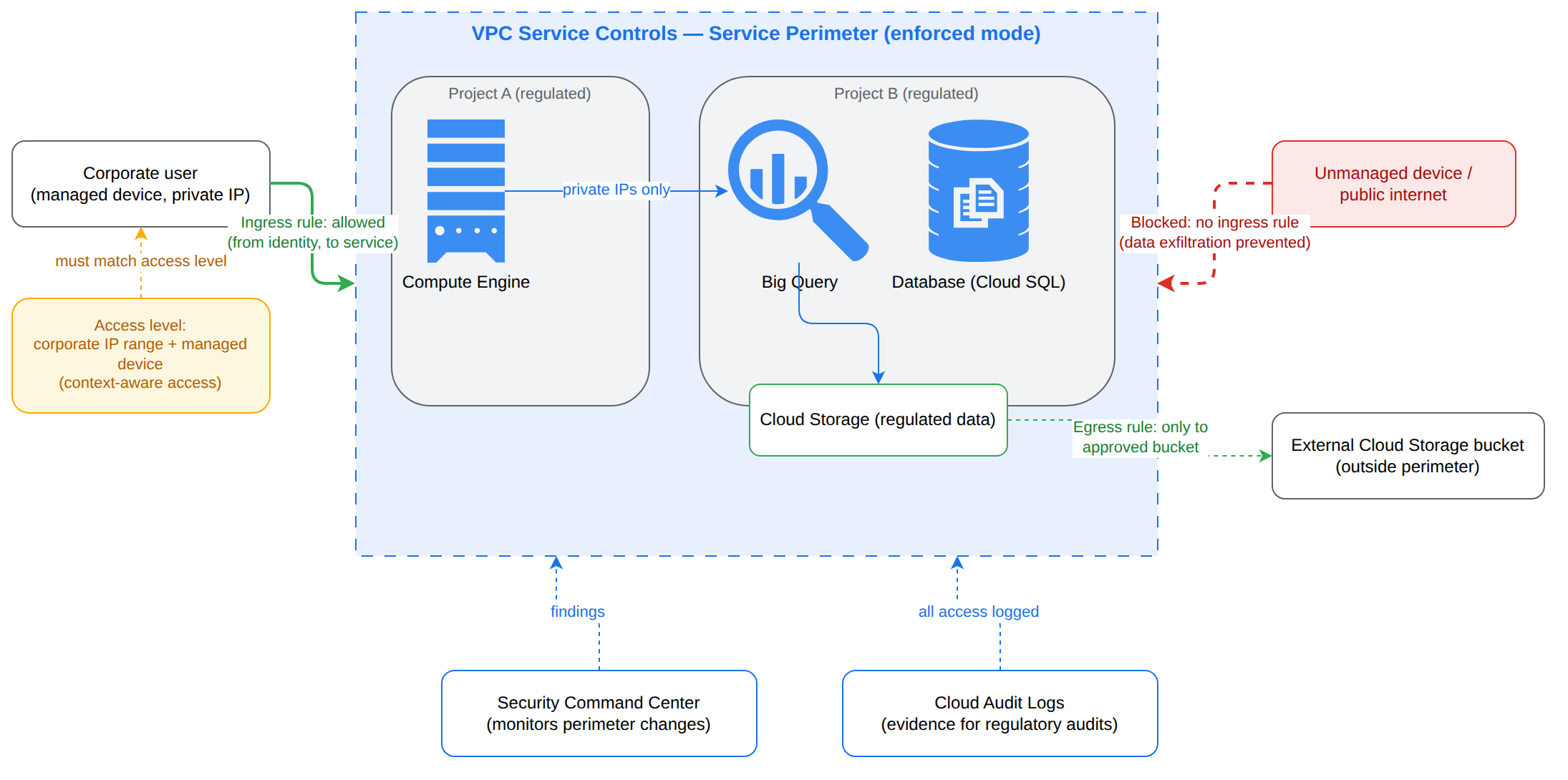 A VPC Service Controls service perimeter in enforced mode wraps Google Cloud projects containing Compute Engine, BigQuery, Cloud SQL, and Cloud Storage resources. An ingress rule allows access only from a managed corporate device matching an access level, unmanaged internet access is blocked, an egress rule permits data to leave only to one approved external Cloud Storage bucket, and Security Command Center and Cloud Audit Logs monitor and record all perimeter activity.