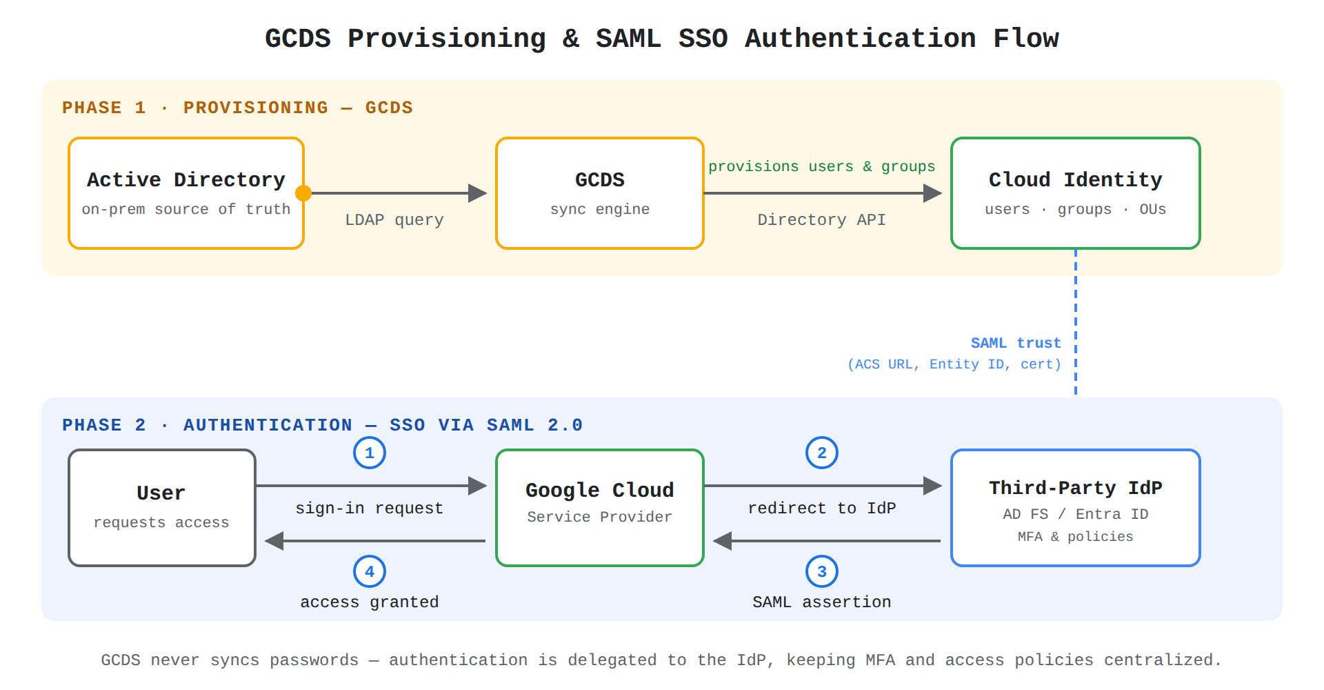 A two-phase process flow: GCDS provisions users and groups from Active Directory to Cloud Identity via LDAP and the Directory API, then a user signs in to Google Cloud, which redirects to a third-party IdP (AD FS or Entra ID) and receives a SAML assertion back. The animation moves tokens along each arrow in order, ending with the user authenticated without any password being synced.