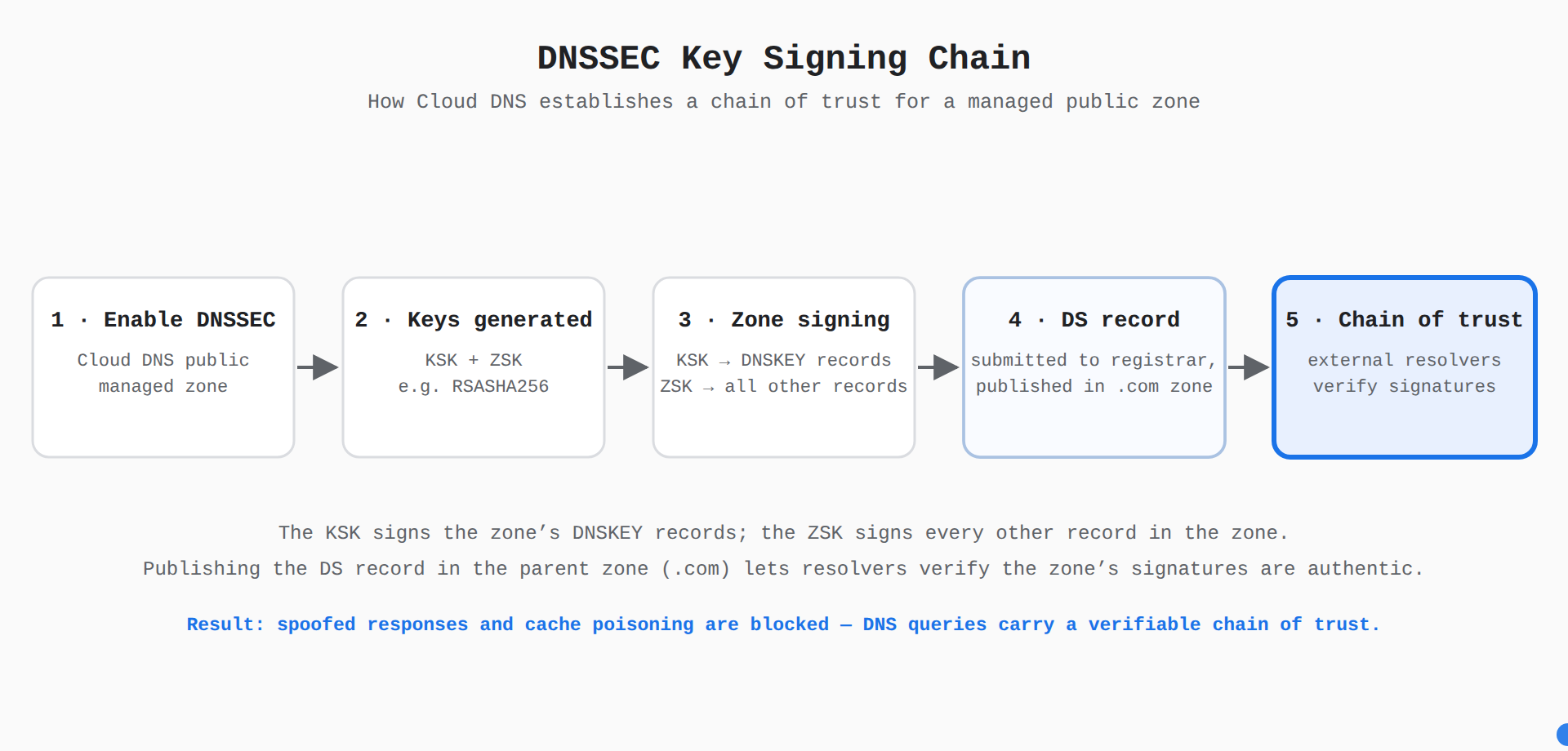 A five-step process flow showing how enabling DNSSEC on a Cloud DNS public managed zone generates the KSK and ZSK keys, signs the zone's records, publishes the DS record via the registrar into the parent .com zone, and lets external resolvers verify signatures, completing the chain of trust. A pulse travels step by step along the flow as each stage highlights in order.