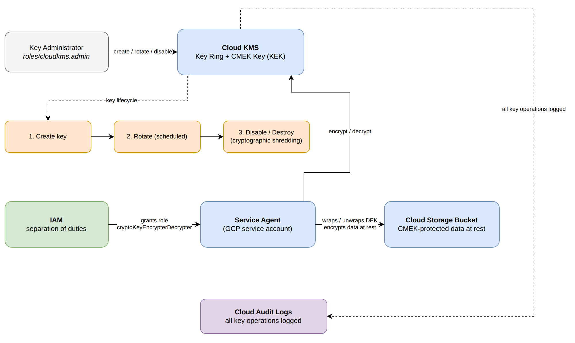 A Google Cloud architecture diagram showing a key administrator managing a CMEK in Cloud KMS through its lifecycle (create, rotate, disable/destroy), while IAM grants the service agent the cryptoKeyEncrypterDecrypter role so it can encrypt Cloud Storage data at rest, with every key operation recorded in Cloud Audit Logs.
