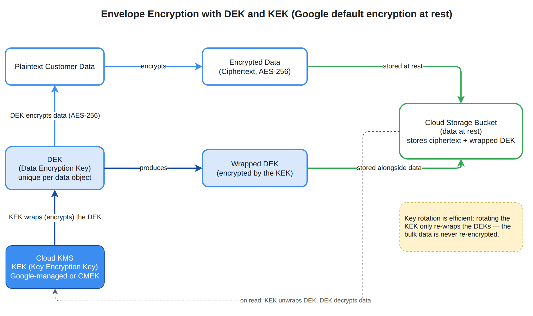 A Google Cloud system architecture showing envelope encryption: a Data Encryption Key (DEK) encrypts customer data with AES-256, while a Key Encryption Key (KEK) in Cloud KMS wraps the DEK. The resulting ciphertext and wrapped DEK are stored together in a Cloud Storage bucket, so rotating the KEK re-wraps DEKs without re-encrypting data.