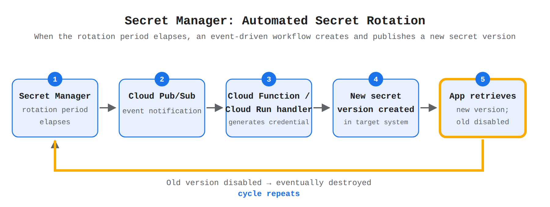 A five-step process flow showing Secret Manager automated rotation: when the rotation period elapses, Secret Manager publishes an event to a Cloud Pub/Sub topic, which triggers a Cloud Function or Cloud Run handler to generate a credential and add a new secret version; the application then retrieves the new version and the old version is disabled and eventually destroyed before the cycle repeats. An animated pulse travels step by step through the flow, highlighting each stage in order.