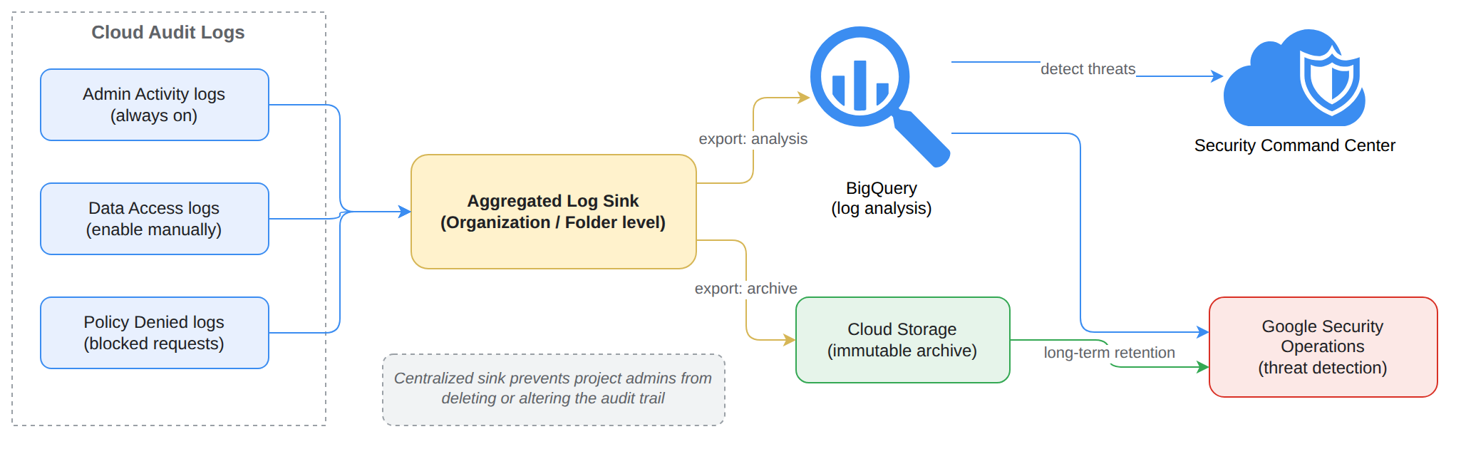 Cloud Audit Logs (Admin Activity, Data Access, and Policy Denied) flow from projects into an aggregated log sink at the organization or folder level. The sink exports logs to BigQuery for security analysis and to Cloud Storage for immutable long-term archives, and both destinations feed Security Command Center and Google Security Operations to detect threats while keeping the audit trail tamper-proof.