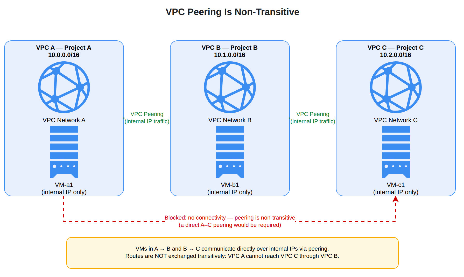 Three Google Cloud VPC networks in separate projects: VPC A is peered with VPC B, and VPC B is peered with VPC C, so VMs in directly peered networks communicate using internal IPs. A dashed red line shows that VPC A cannot reach VPC C through VPC B, because VPC Network Peering does not transit routes through an intermediate peered network.