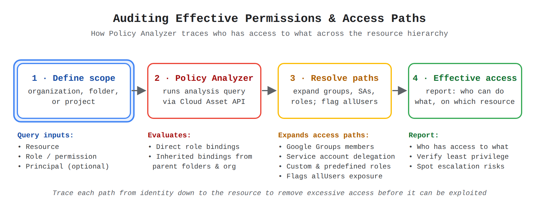 A four-step process flow showing how Policy Analyzer audits effective permissions: define a query scope, run the analysis across direct and inherited role bindings, resolve access paths through group expansion, service account delegation, role expansion, and public exposure flags, then produce an effective-access report for least-privilege verification. The animation highlights each step in order while a pulse travels along the connecting arrows.