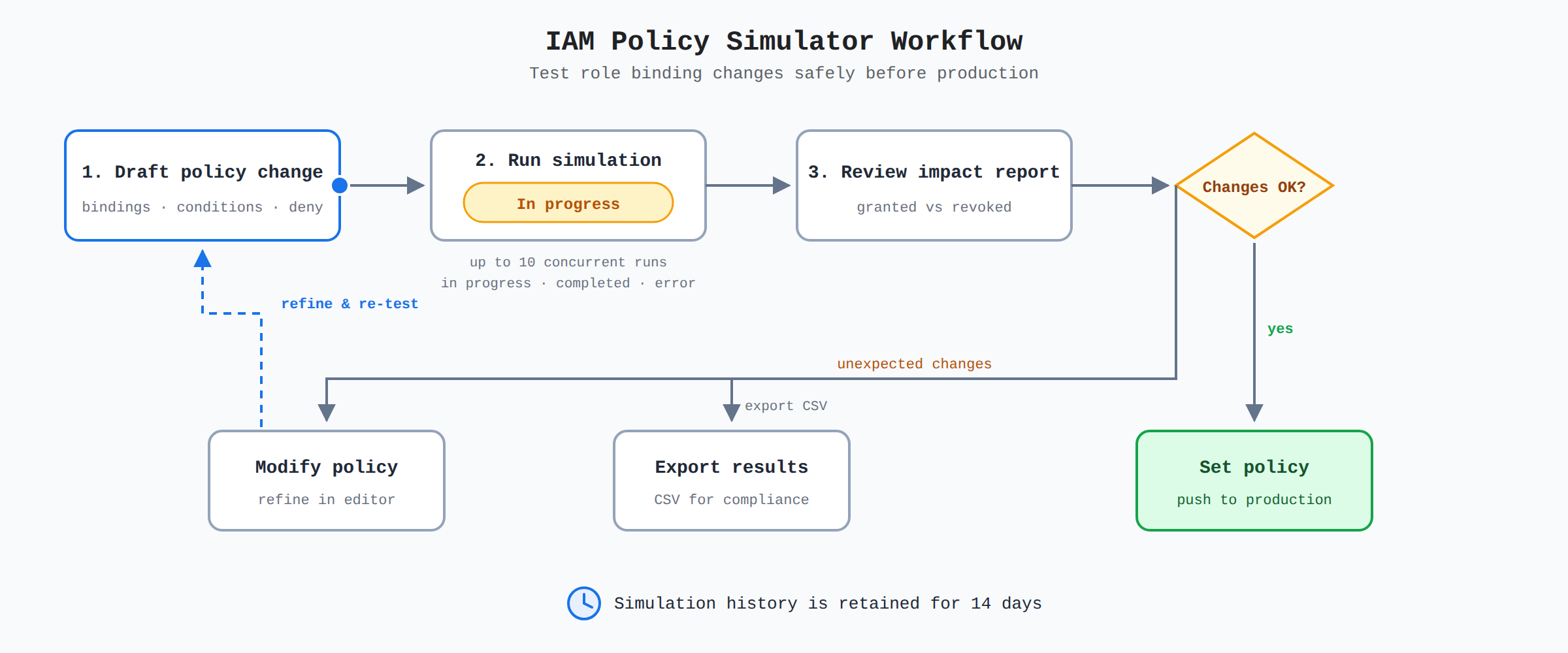 A process flow of the IAM Policy Simulator workflow: draft a policy change, run a simulation (status moves from In progress to Completed, with up to 10 concurrent runs), review the impact report of granted and revoked permissions, then either set the policy to production, modify and re-test, or export results to CSV. A note records that simulation history is retained for 14 days.