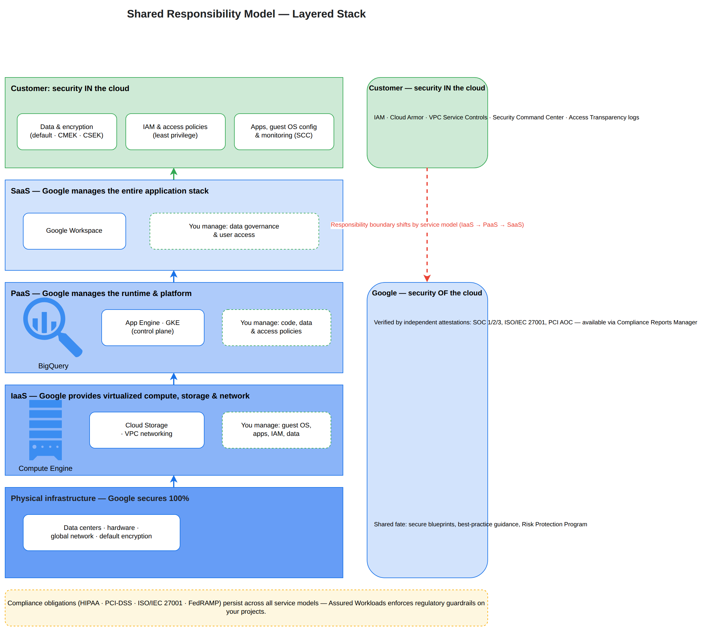 A layered stack showing the shared responsibility split: Google secures the physical infrastructure, IaaS, PaaS, and SaaS layers (backed by SOC 1/2/3, ISO/IEC 27001, and PCI attestations), while the customer secures data, IAM, applications, and guest OS configuration on top. The responsibility boundary shifts toward Google as workloads move from IaaS to PaaS to SaaS, with Assured Workloads and shared-fate programs supporting compliance.