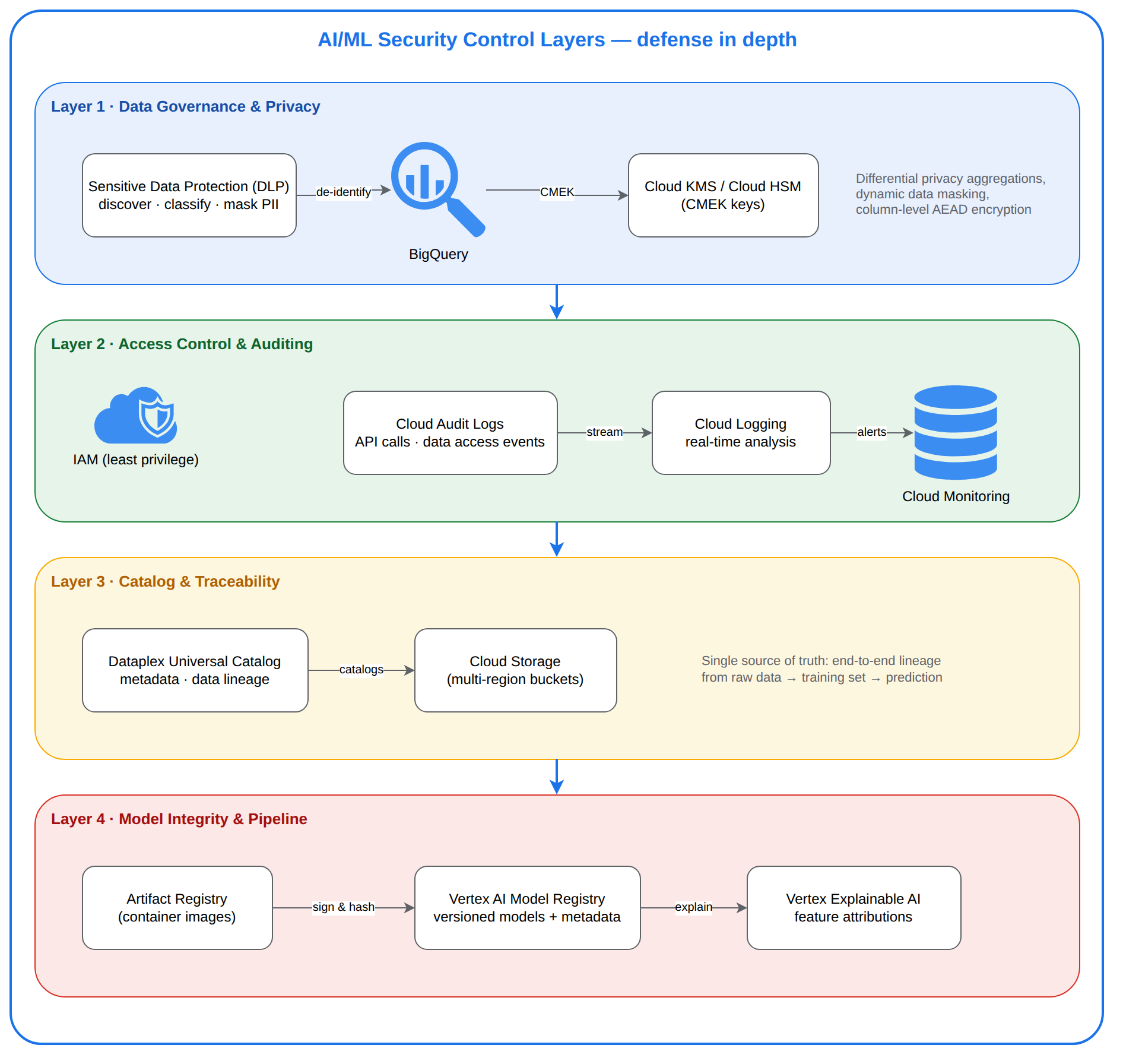 A defense-in-depth stack of Google Cloud AI/ML security controls: a data governance and privacy layer (Sensitive Data Protection, BigQuery, Cloud KMS), an access control and auditing layer (IAM, Cloud Audit Logs, Cloud Logging, Cloud Monitoring), a catalog and traceability layer (Dataplex Universal Catalog, Cloud Storage), and an inner model integrity layer (Artifact Registry, Vertex AI Model Registry, Vertex Explainable AI) connected by data-flow and verification arrows.