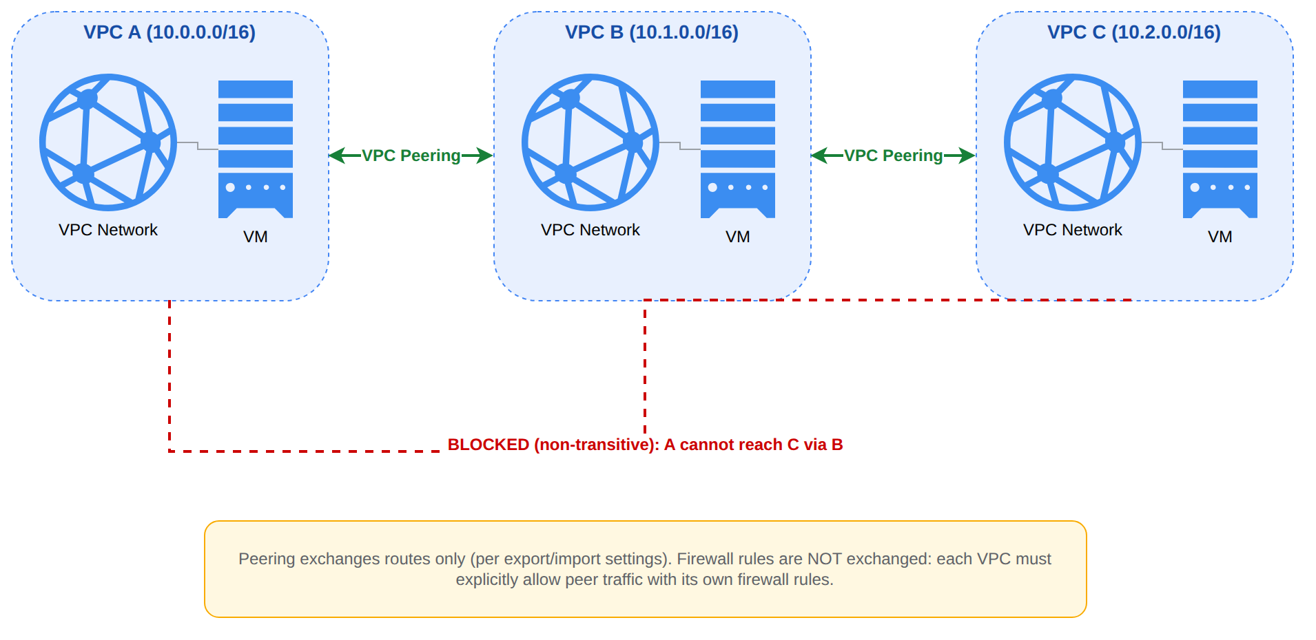 Three VPC networks, A, B, and C, each containing a VPC network and a VM. VPC A peers bidirectionally with VPC B, and VPC B peers bidirectionally with VPC C, but a red dashed line shows that VPC A is blocked from reaching VPC C through VPC B because VPC Network Peering is non-transitive. A note explains that peering exchanges only routes, not firewall rules.