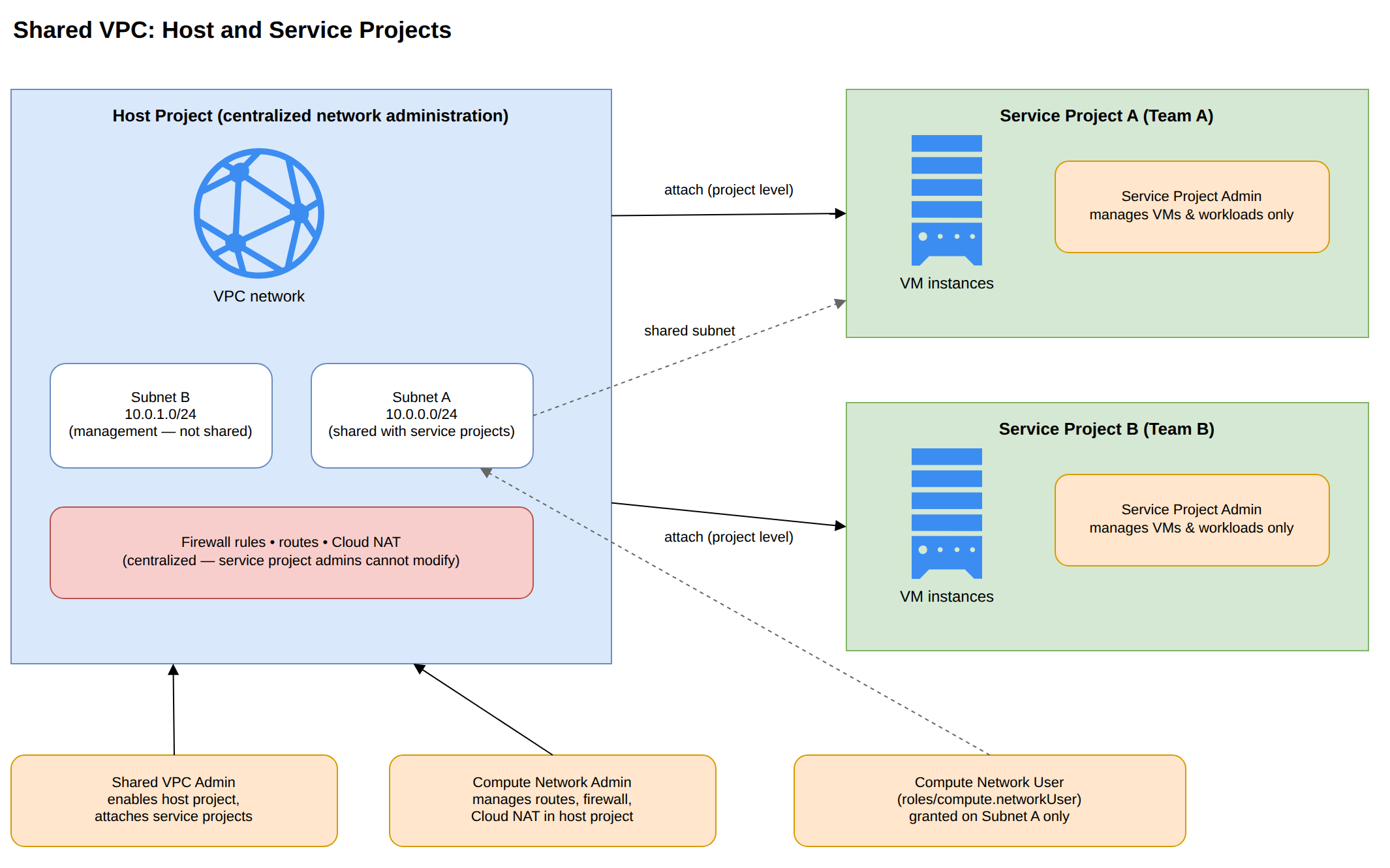 A Shared VPC host project centrally owns the VPC network, subnets, firewall rules, and routes. Two attached service projects run VM instances whose admins can only use the shared Subnet A via the compute.networkUser role, while Shared VPC Admin and Compute Network Admin roles manage attachments and central network infrastructure.