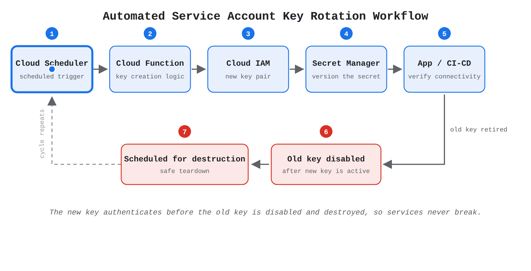 A process flow showing Cloud Scheduler triggering a Cloud Function that generates a new key pair in Cloud IAM, versions it in Secret Manager, and delivers it to the target application or CI/CD pipeline. Once the new key is actively authenticating, the old key is disabled and scheduled for destruction, and the rotation cycle repeats.