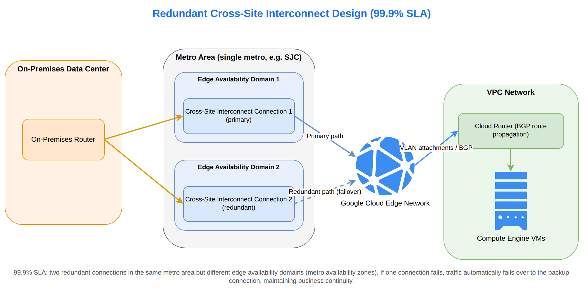 An on-premises data center connects through two Cross-Site Interconnect connections deployed in the same metropolitan area but in different edge availability domains, both terminating at the Google Cloud edge network. This redundant pair achieves a 99.9% SLA with automatic failover, feeding VLAN attachments and BGP into a Cloud Router inside the VPC network.