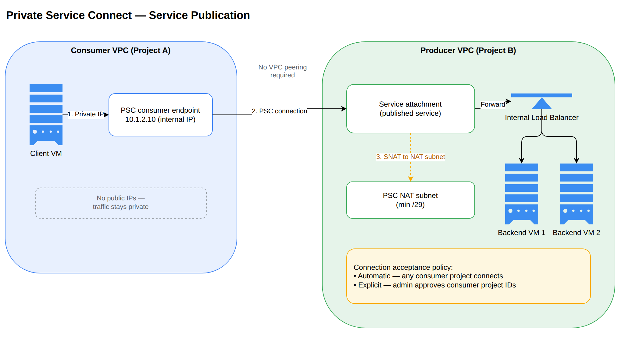 A client VM in the consumer VPC reaches a Private Service Connect consumer endpoint using a private internal IP; the connection crosses to a service attachment in the producer VPC without VPC peering, which forwards traffic to an internal load balancer and backend VMs while source-NATing packets into a dedicated PSC NAT subnet. The producer governs connections via automatic acceptance or explicit project approval.